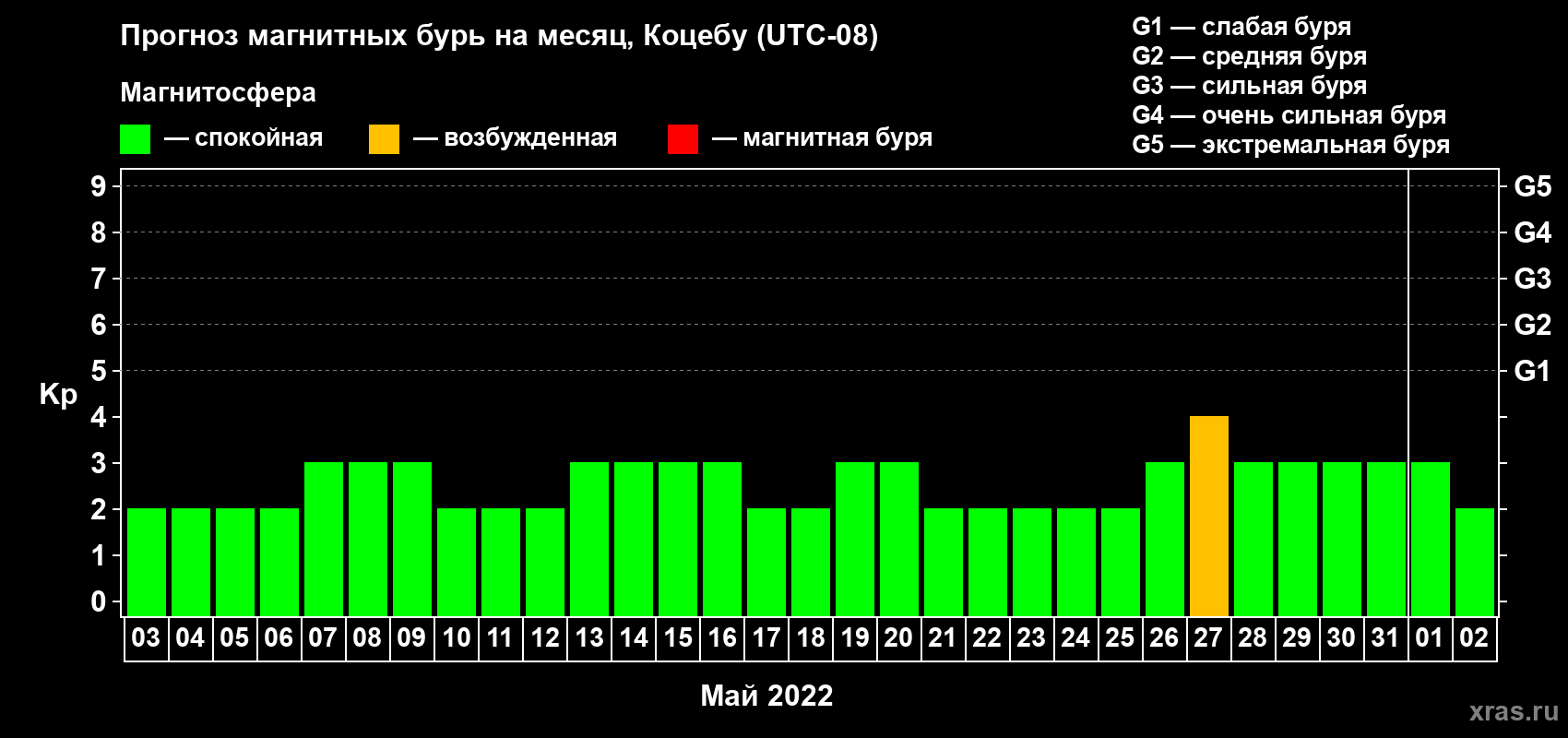 Прогноз максимального суточного геомагнитного индекса Kp на <b>1 месяц</b> (31 день) <b>с 03 мая по 02 июня 2022 г</b>