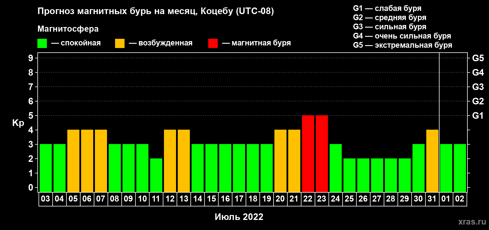 Прогноз максимального суточного геомагнитного индекса Kp на <b>1 месяц</b> (31 день) <b>с 03 июля по 02 августа 2022 г</b>