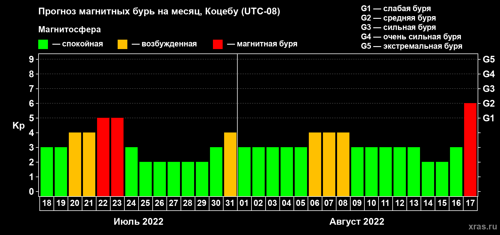Прогноз максимального суточного геомагнитного индекса Kp на <b>1 месяц</b> (31 день) <b>с 18 июля по 17 августа 2022 г</b>