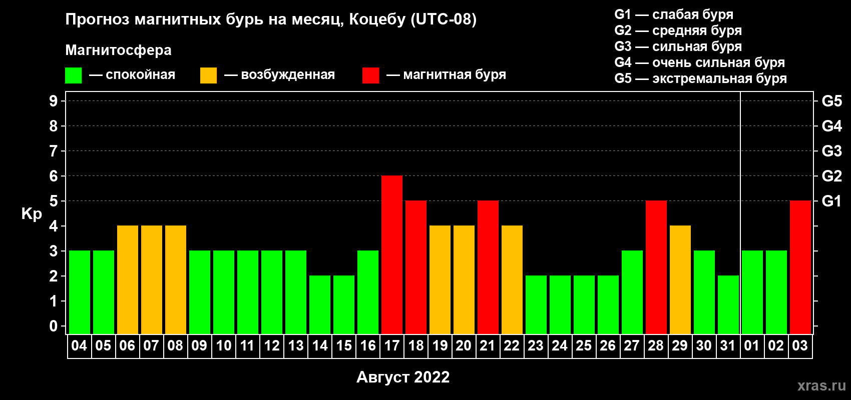 Прогноз максимального суточного геомагнитного индекса Kp на <b>1 месяц</b> (31 день) <b>с 04 августа по 03 сентября 2022 г</b>