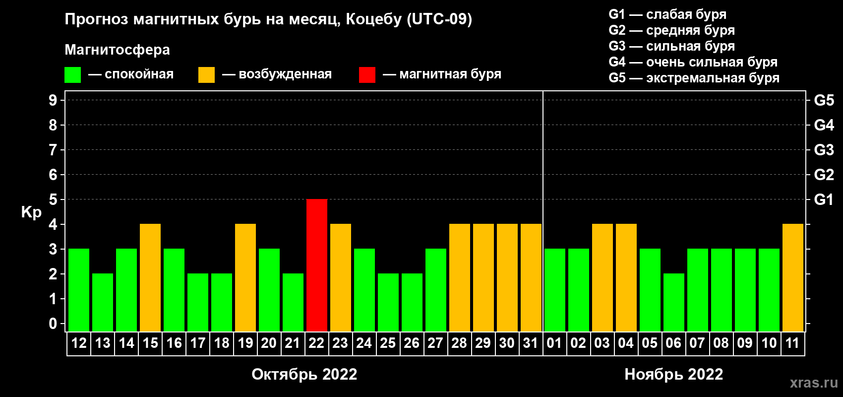 Прогноз максимального суточного геомагнитного индекса Kp на <b>1 месяц</b> (31 день) <b>с 12 октября по 11 ноября 2022 г</b>