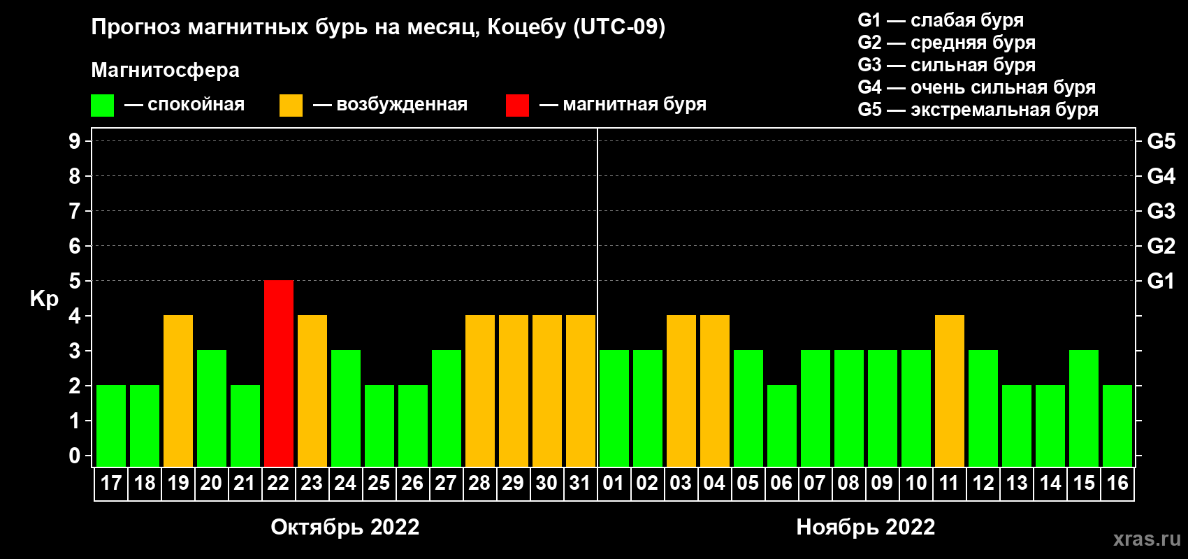Прогноз максимального суточного геомагнитного индекса Kp на <b>1 месяц</b> (31 день) <b>с 17 октября по 16 ноября 2022 г</b>