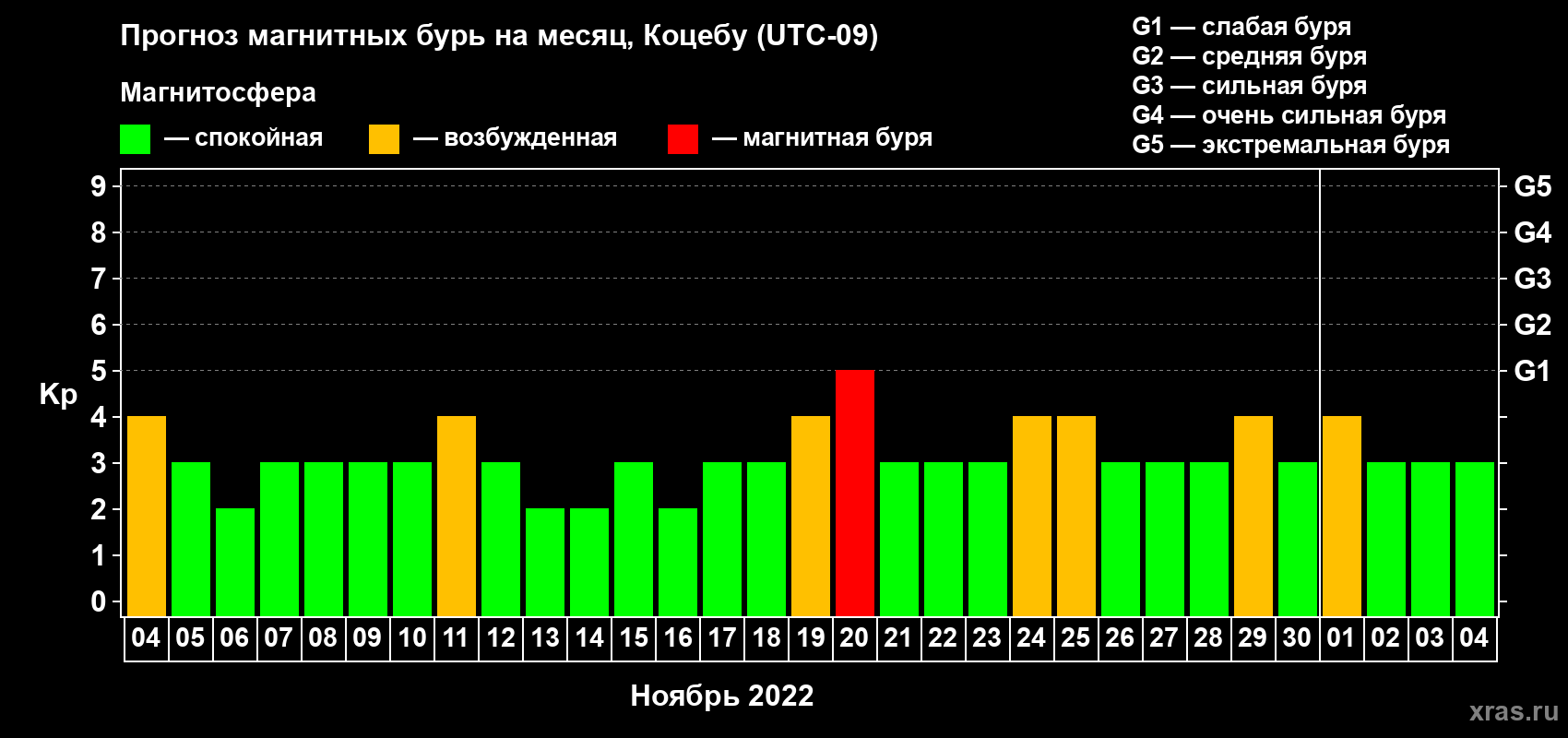 Прогноз максимального суточного геомагнитного индекса Kp на <b>1 месяц</b> (31 день) <b>с 04 ноября по 04 декабря 2022 г</b>
