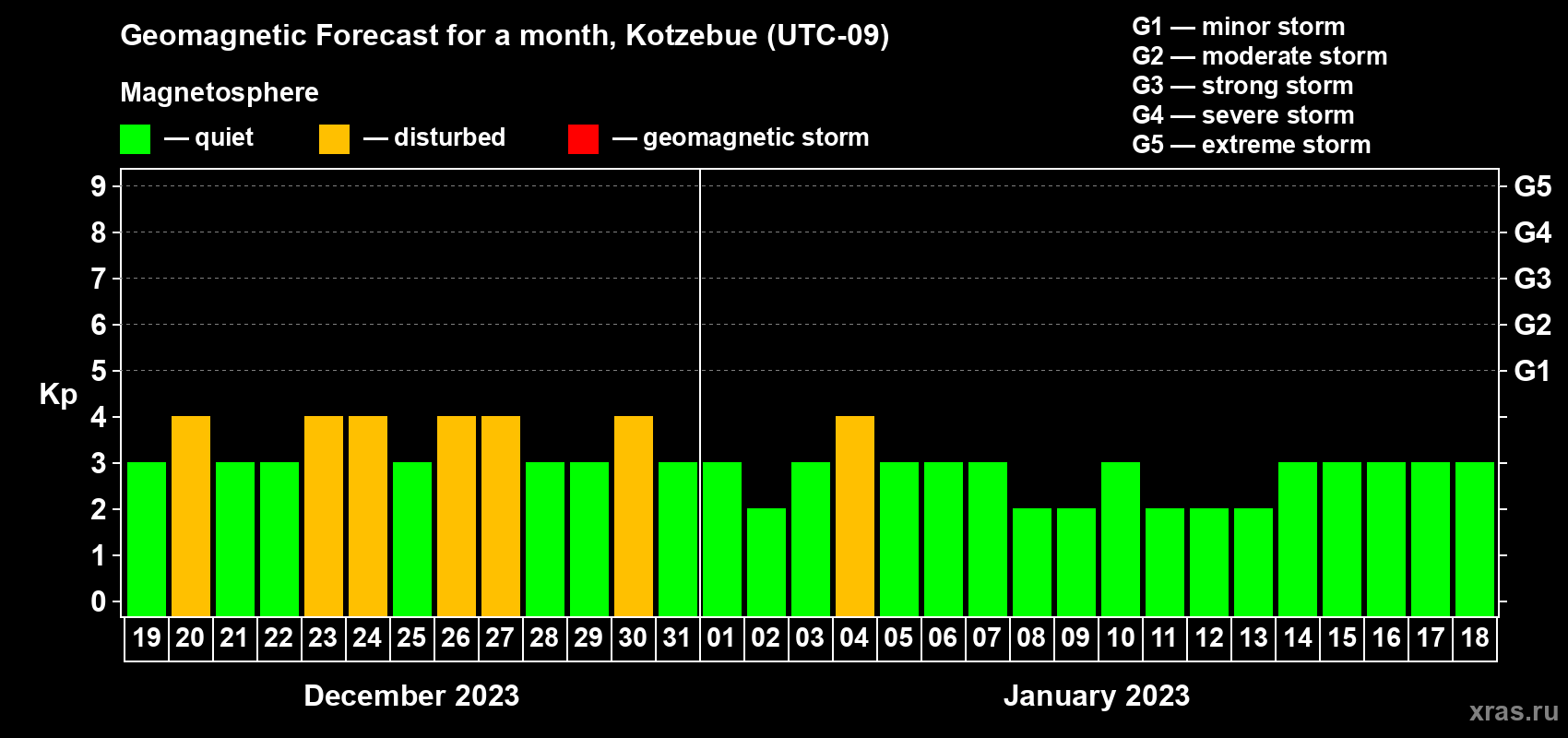 Forecast of the daily maximal value of geomagnetic index Kp for <b>1 month</b> (31 days) <b>from Dec 19, 2022 to Jan 18, 2023</b>