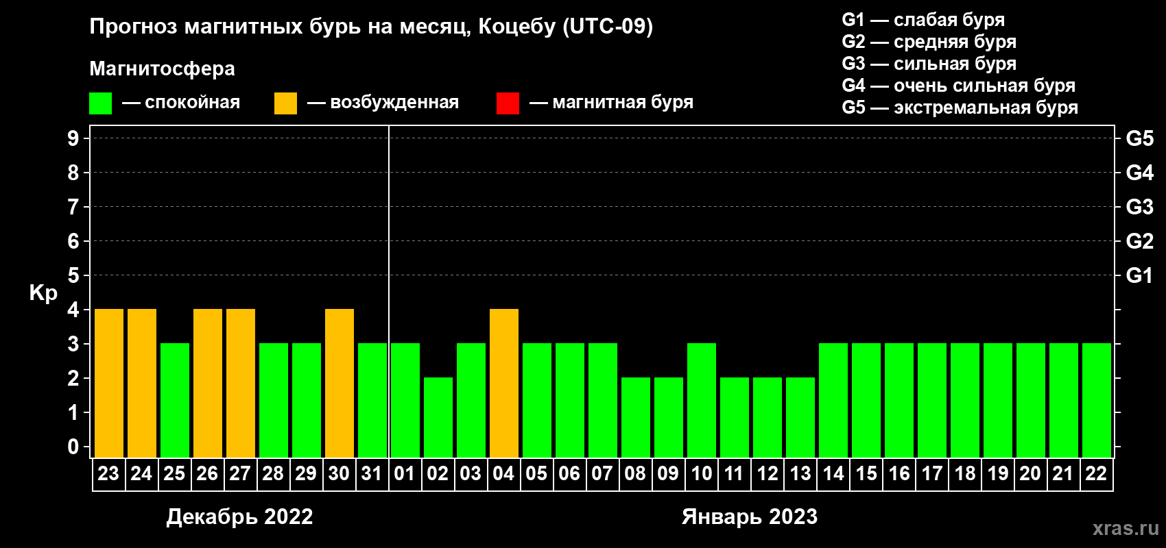 Прогноз максимального суточного геомагнитного индекса Kp на <b>1 месяц</b> (31 день) <b>с 23 декабря 2022 г по 22 января 2023 г</b>
