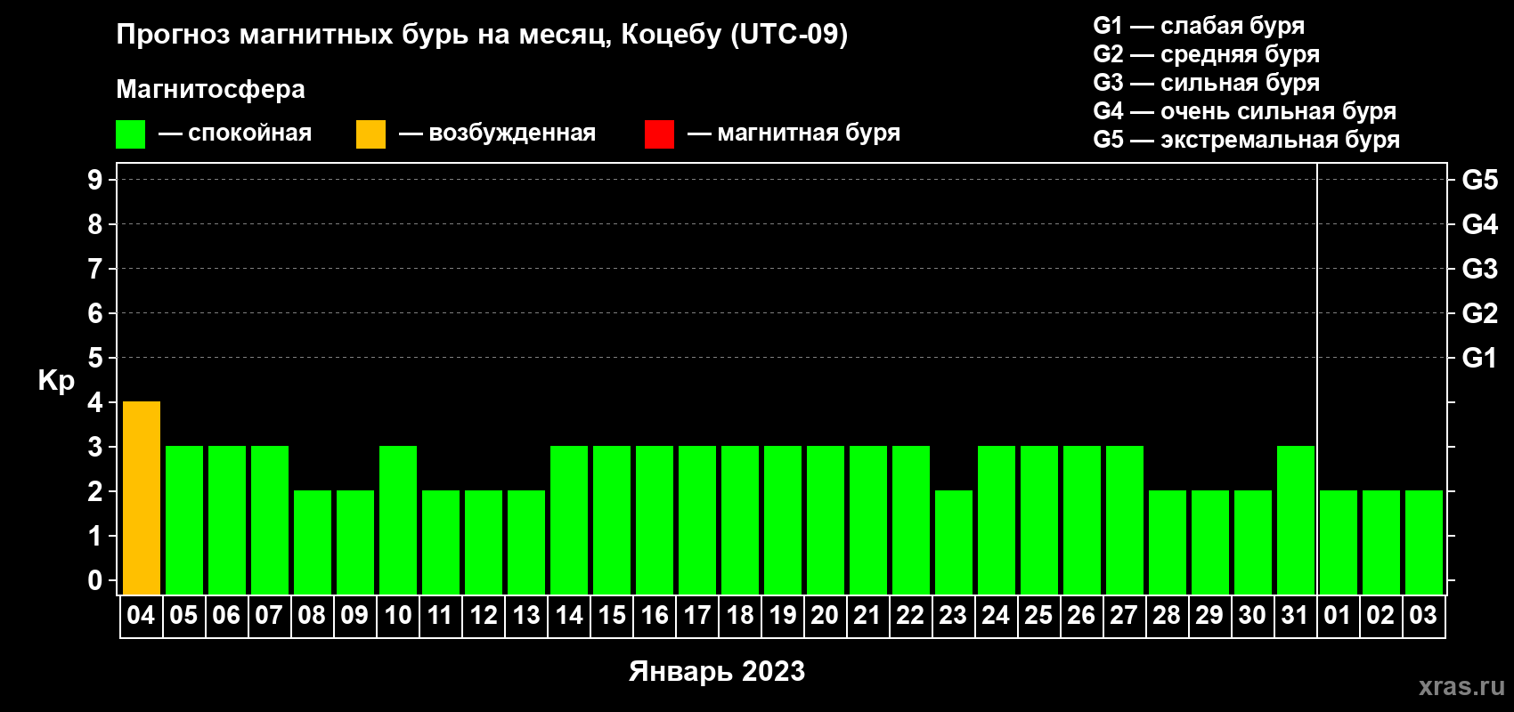 Прогноз максимального суточного геомагнитного индекса Kp на <b>1 месяц</b> (31 день) <b>с 04 января по 03 февраля 2023 г</b>