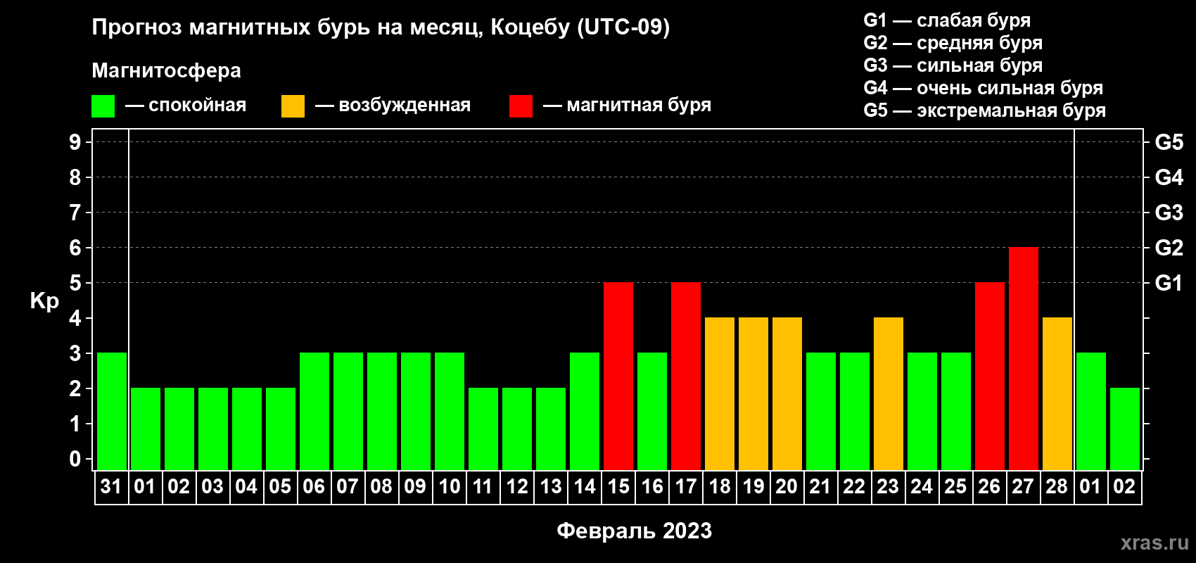 Прогноз максимального суточного геомагнитного индекса Kp на <b>1 месяц</b> (31 день) <b>с 31 января по 02 марта 2023 г</b>