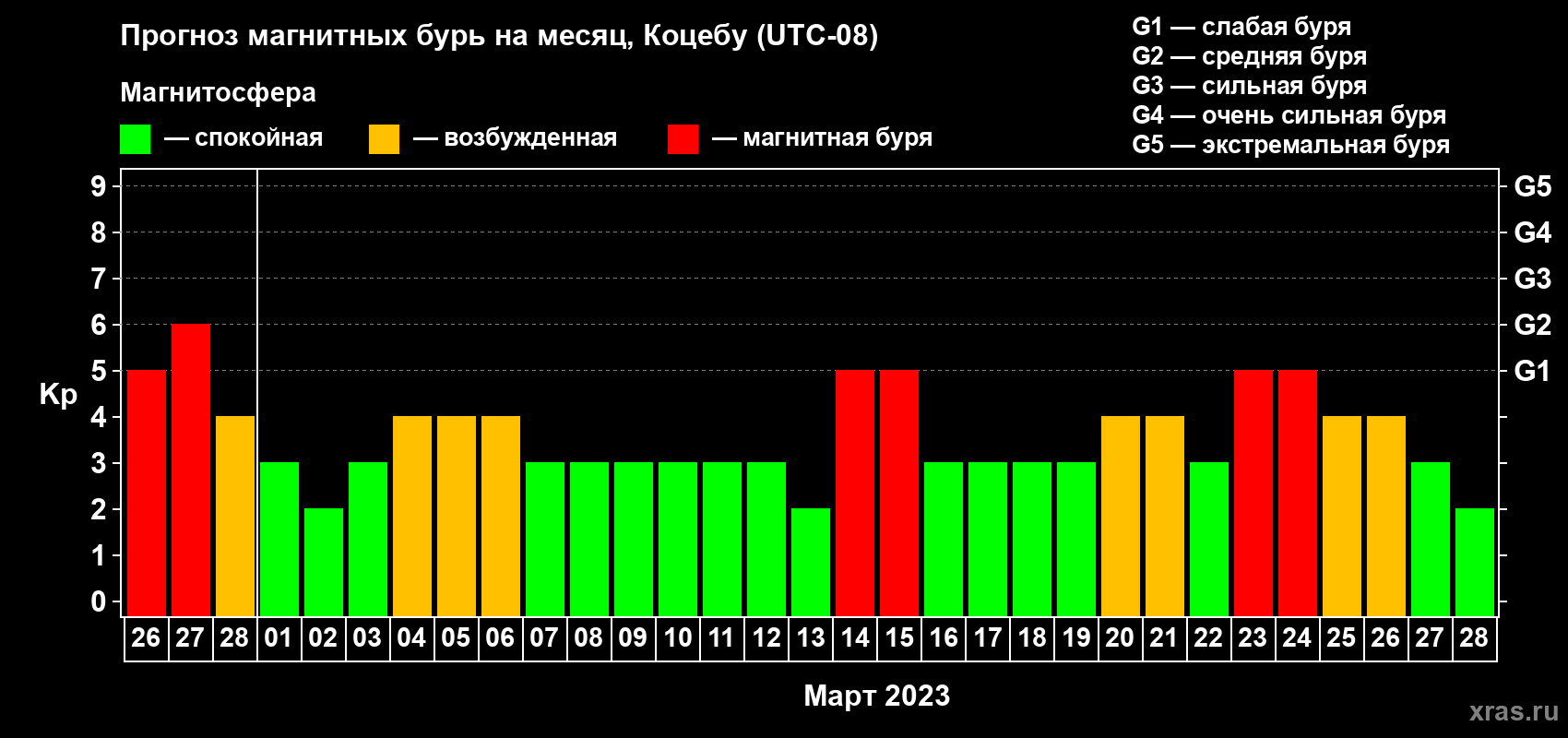 Прогноз максимального суточного геомагнитного индекса Kp на <b>1 месяц</b> (31 день) <b>с 26 февраля по 28 марта 2023 г</b>