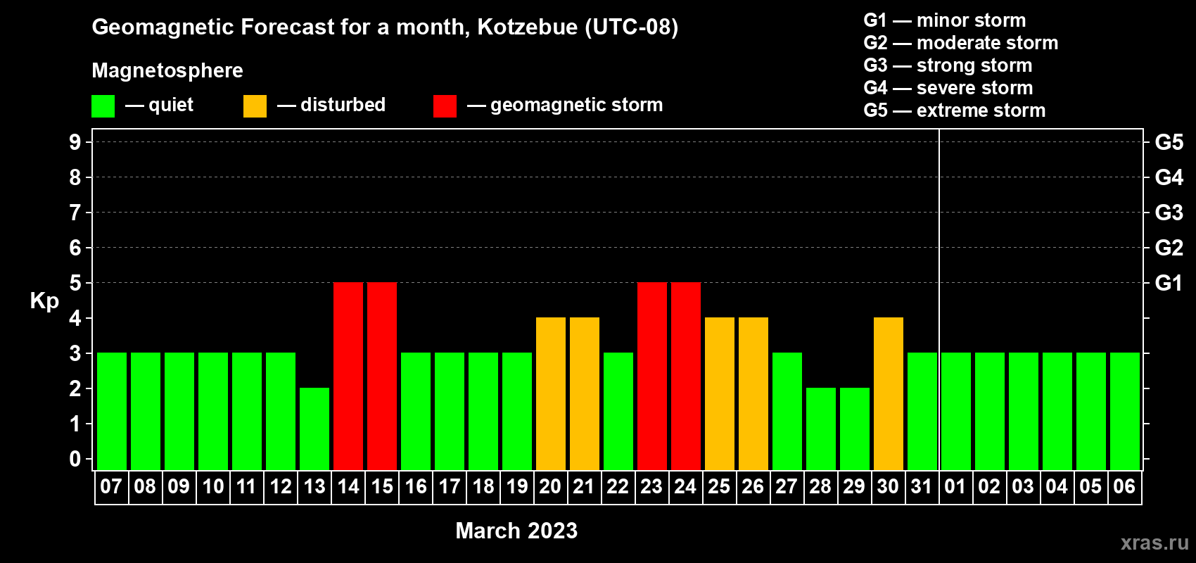 Forecast of the daily maximal value of geomagnetic index Kp for <b>1 month</b> (31 days) <b>from Mar 07, 2023 to Apr 06, 2023</b>