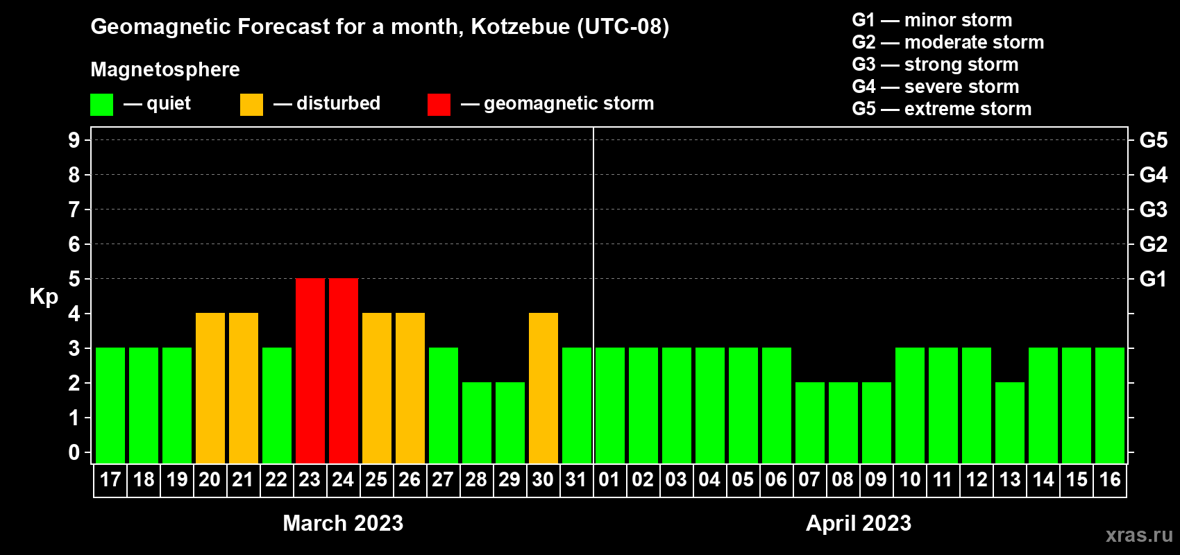 Forecast of the daily maximal value of geomagnetic index Kp for <b>1 month</b> (31 days) <b>from Mar 17, 2023 to Apr 16, 2023</b>