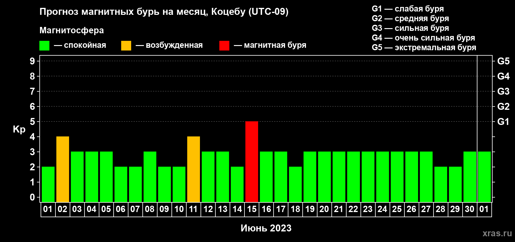 Прогноз максимального суточного геомагнитного индекса Kp на <b>1 месяц</b> (31 день) <b>с 01 июня по 01 июля 2023 г</b>