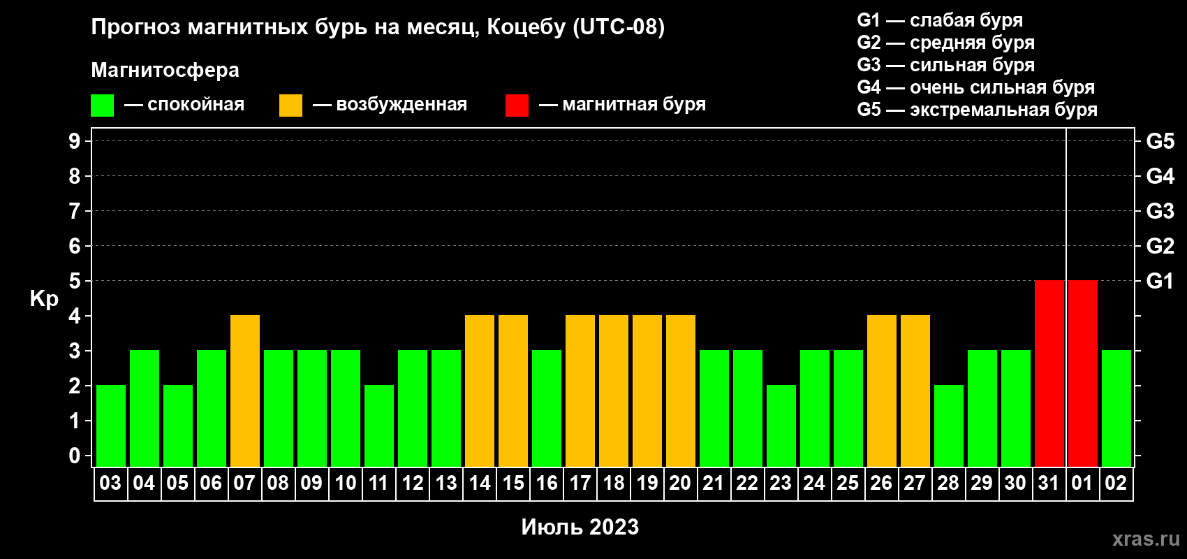 Прогноз максимального суточного геомагнитного индекса Kp на <b>1 месяц</b> (31 день) <b>с 03 июля по 02 августа 2023 г</b>