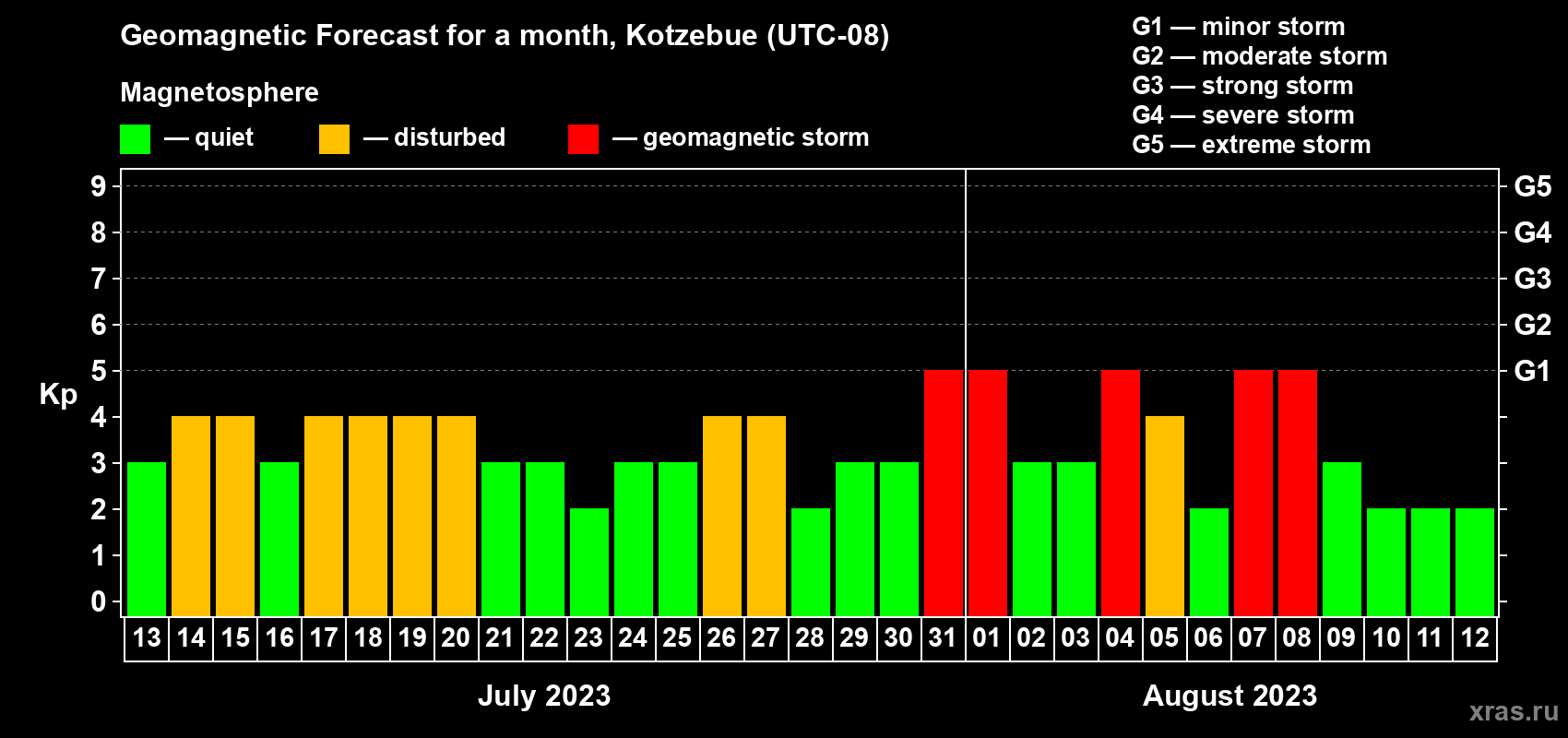 Forecast of the daily maximal value of geomagnetic index Kp for <b>1 month</b> (31 days) <b>from Jul 13, 2023 to Aug 12, 2023</b>
