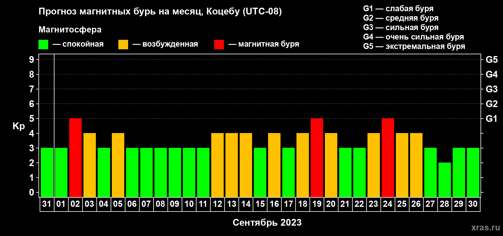 Прогноз максимального суточного геомагнитного индекса Kp на <b>1 месяц</b> (31 день) <b>с 31 августа по 30 сентября 2023 г</b>