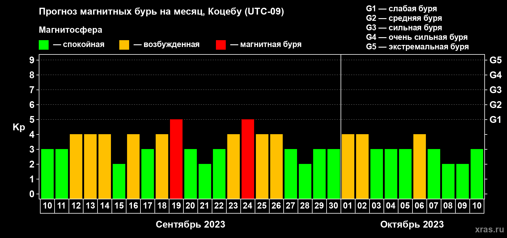 Прогноз максимального суточного геомагнитного индекса Kp на <b>1 месяц</b> (31 день) <b>с 10 сентября по 10 октября 2023 г</b>