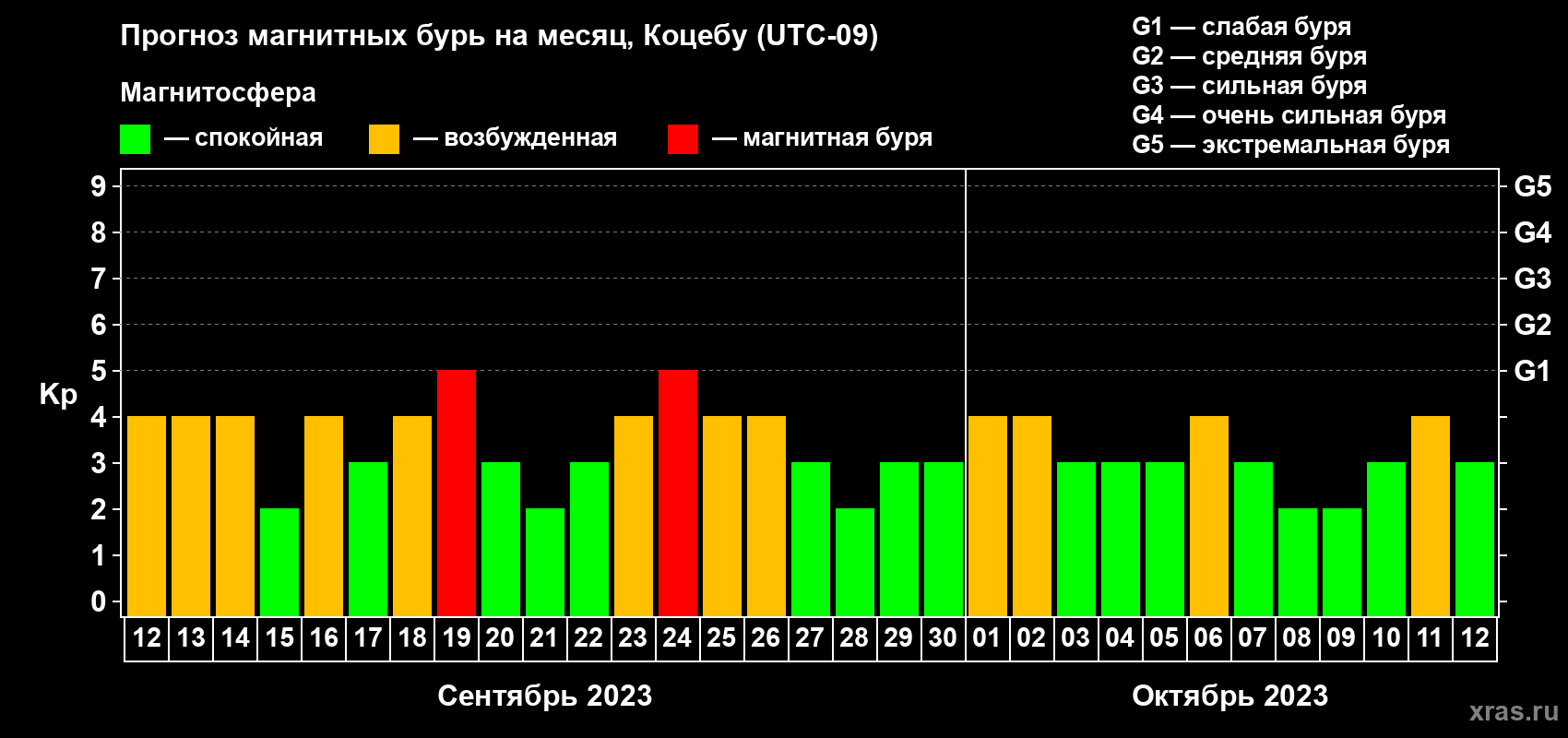 Прогноз максимального суточного геомагнитного индекса Kp на <b>1 месяц</b> (31 день) <b>с 12 сентября по 12 октября 2023 г</b>