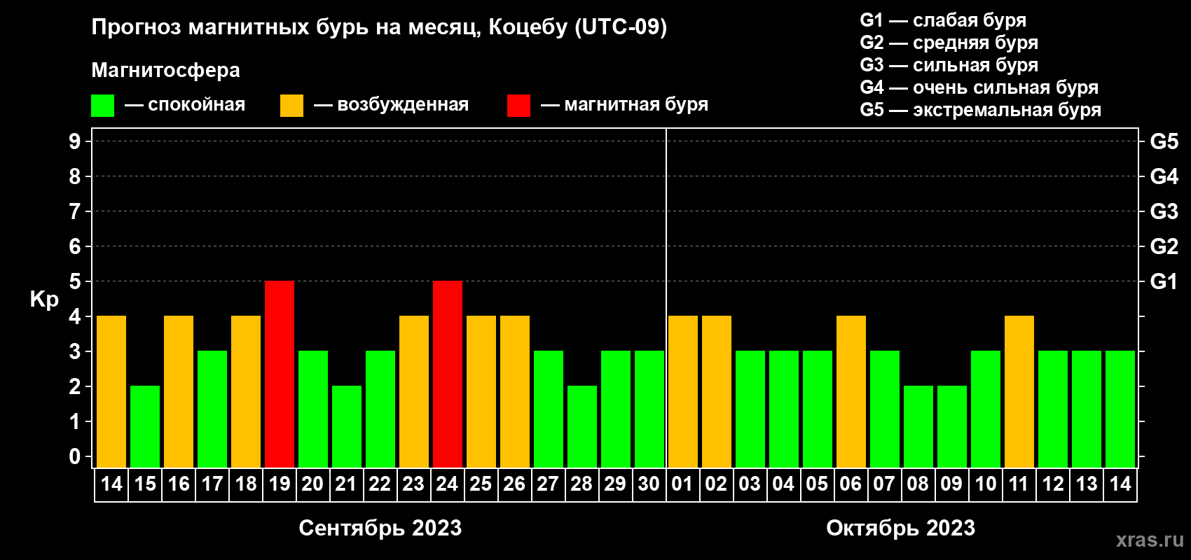 Прогноз максимального суточного геомагнитного индекса Kp на <b>1 месяц</b> (31 день) <b>с 14 сентября по 14 октября 2023 г</b>