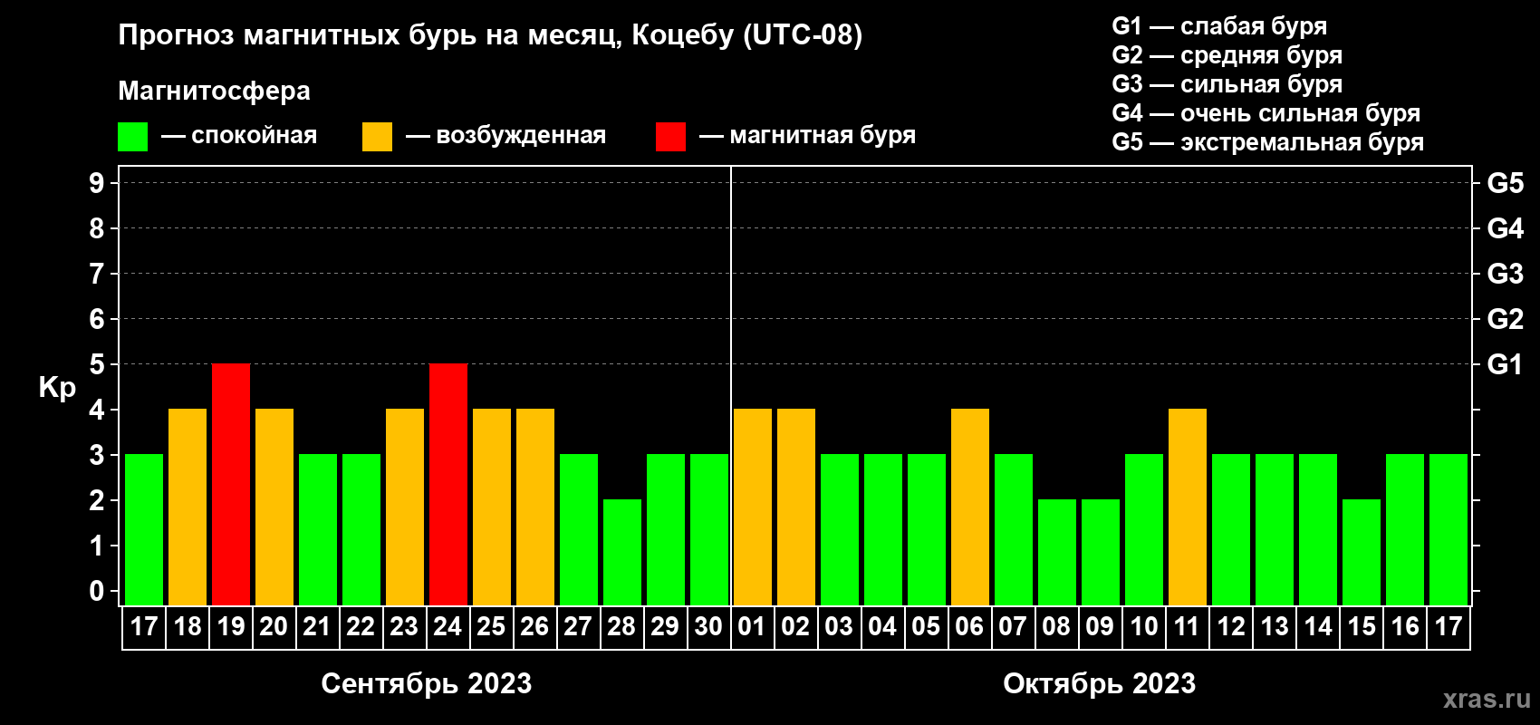 Прогноз максимального суточного геомагнитного индекса Kp на <b>1 месяц</b> (31 день) <b>с 17 сентября по 17 октября 2023 г</b>