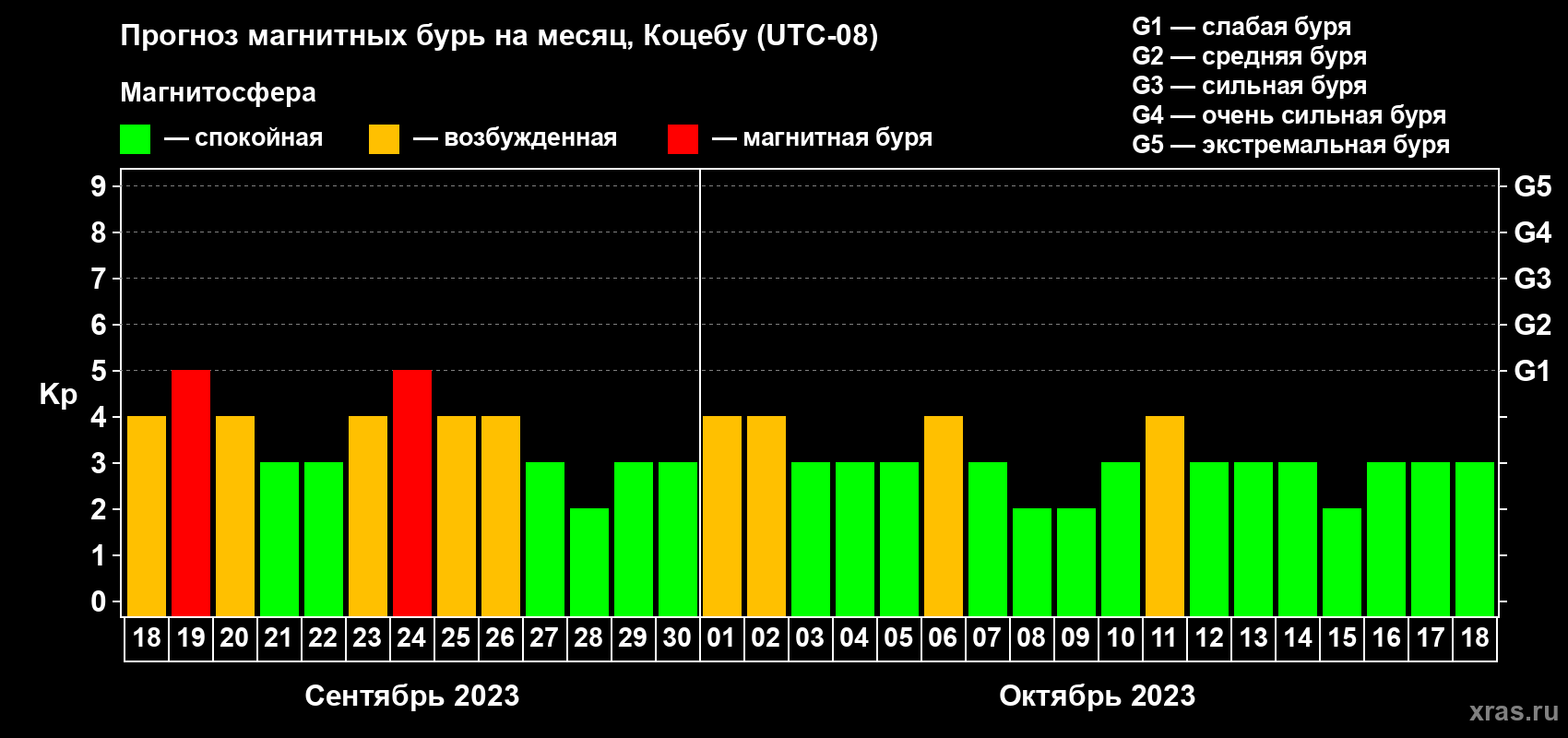 Прогноз максимального суточного геомагнитного индекса Kp на <b>1 месяц</b> (31 день) <b>с 18 сентября по 18 октября 2023 г</b>