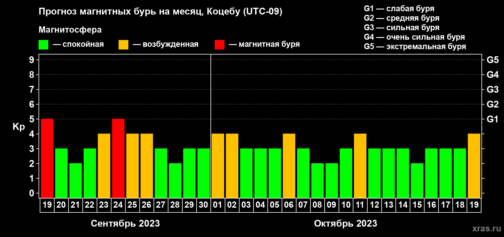 Прогноз максимального суточного геомагнитного индекса Kp на <b>1 месяц</b> (31 день) <b>с 19 сентября по 19 октября 2023 г</b>