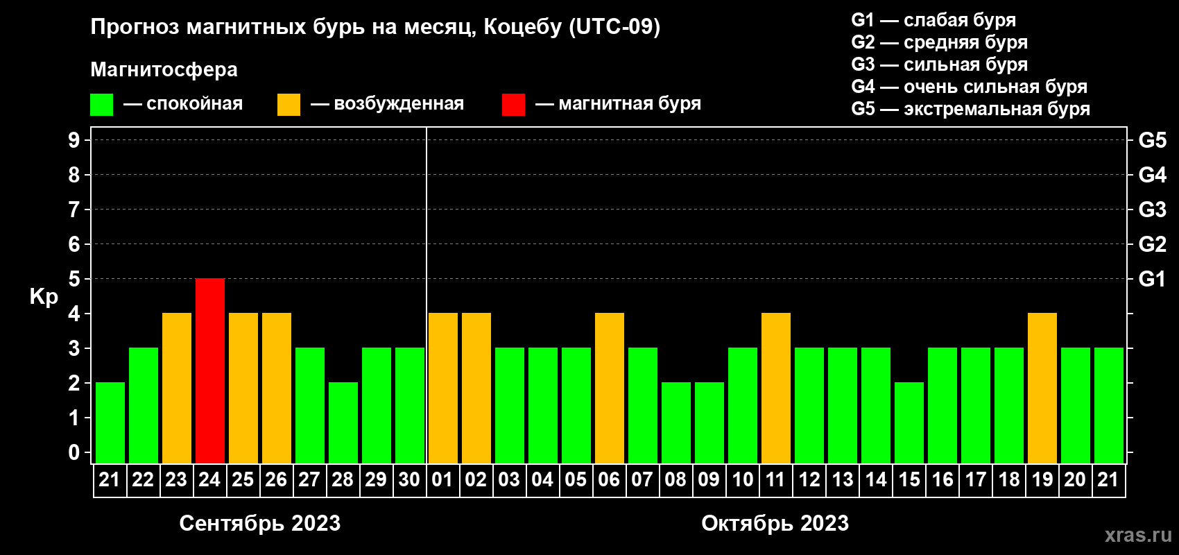 Прогноз максимального суточного геомагнитного индекса Kp на <b>1 месяц</b> (31 день) <b>с 21 сентября по 21 октября 2023 г</b>