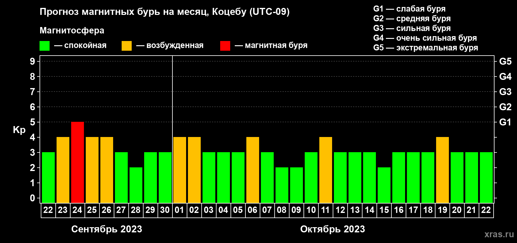 Прогноз максимального суточного геомагнитного индекса Kp на <b>1 месяц</b> (31 день) <b>с 22 сентября по 22 октября 2023 г</b>