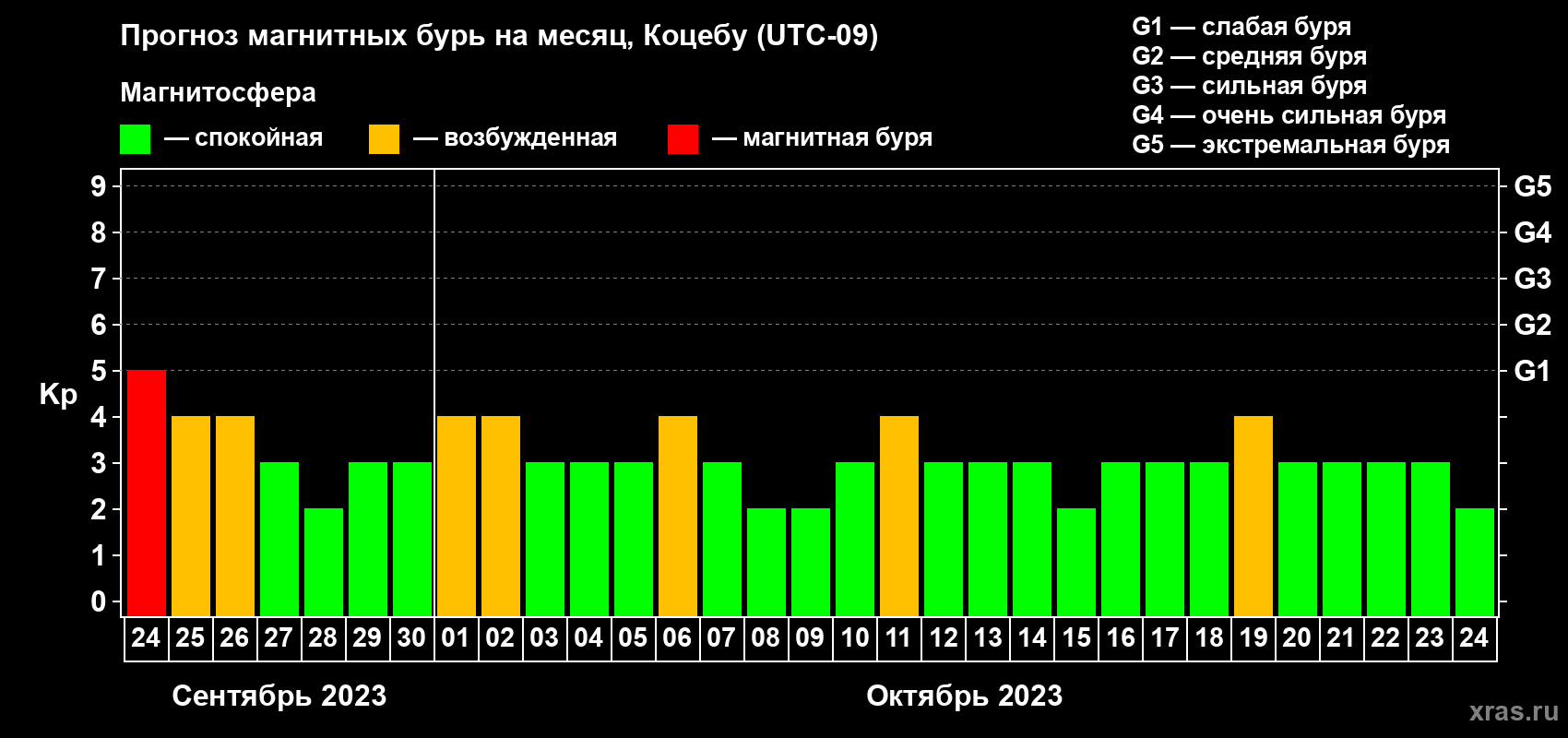 Прогноз максимального суточного геомагнитного индекса Kp на <b>1 месяц</b> (31 день) <b>с 24 сентября по 24 октября 2023 г</b>
