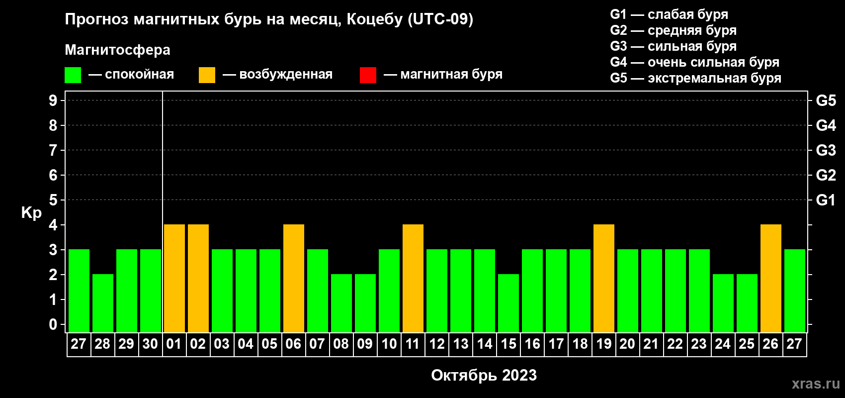 Прогноз максимального суточного геомагнитного индекса Kp на <b>1 месяц</b> (31 день) <b>с 27 сентября по 27 октября 2023 г</b>