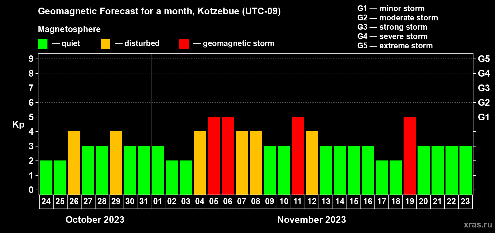 Forecast of the daily maximal value of geomagnetic index Kp for <b>1 month</b> (31 days) <b>from Oct 24, 2023 to Nov 23, 2023</b>