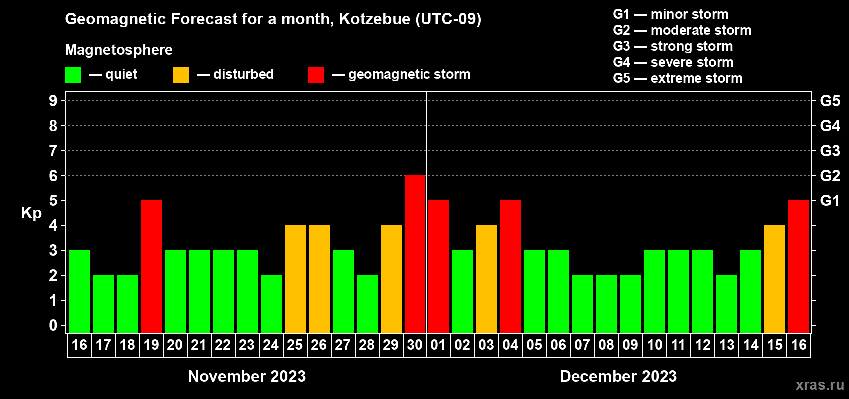 Forecast of the daily maximal value of geomagnetic index Kp for <b>1 month</b> (31 days) <b>from Nov 16, 2023 to Dec 16, 2023</b>