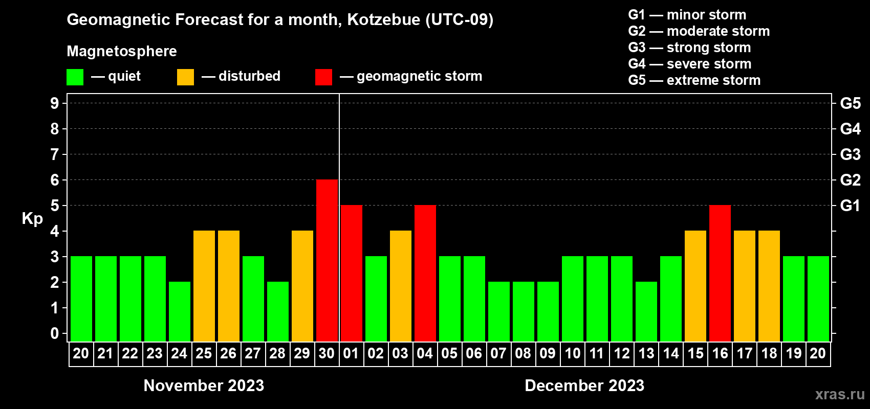 Forecast of the daily maximal value of geomagnetic index Kp for <b>1 month</b> (31 days) <b>from Nov 20, 2023 to Dec 20, 2023</b>