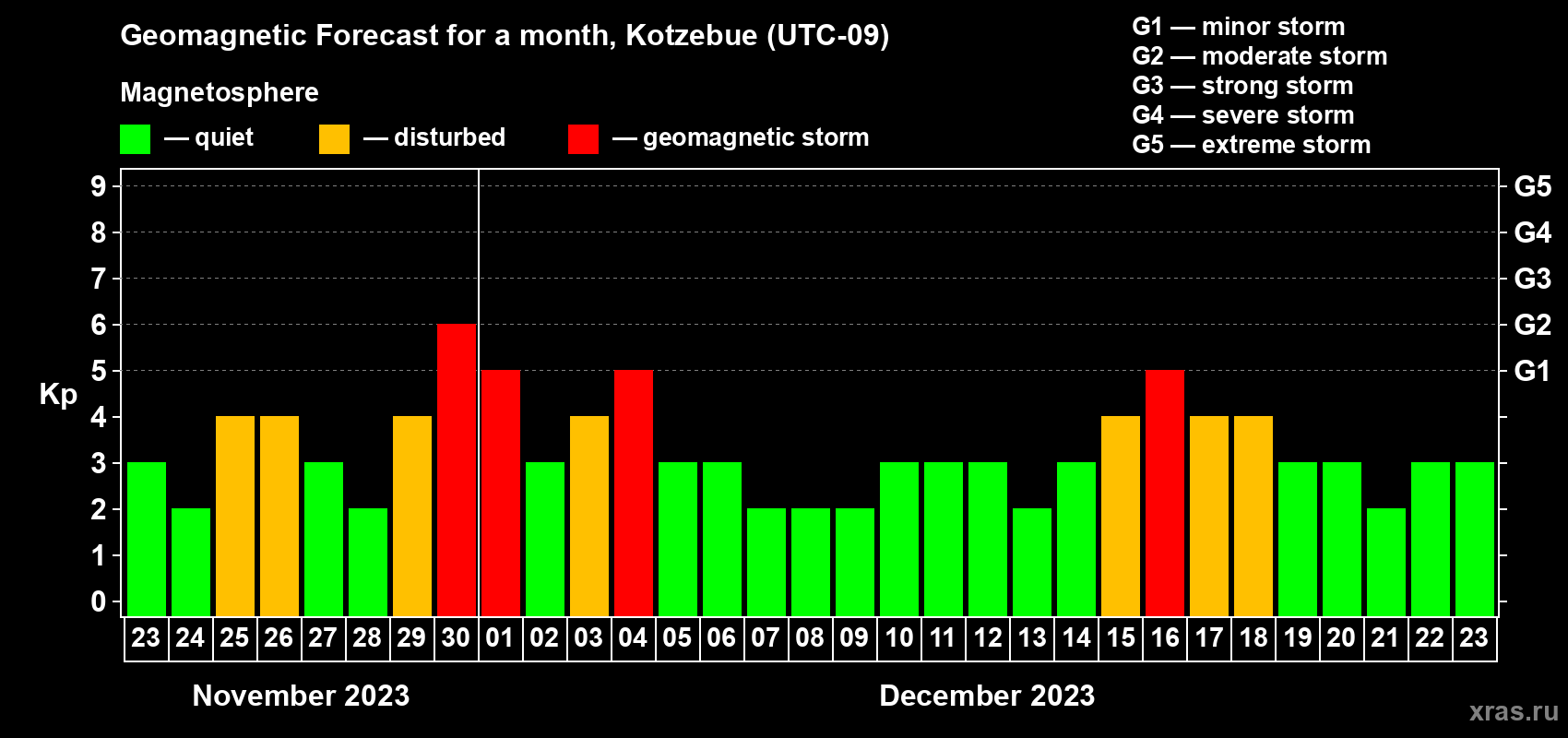 Forecast of the daily maximal value of geomagnetic index Kp for <b>1 month</b> (31 days) <b>from Nov 23, 2023 to Dec 23, 2023</b>