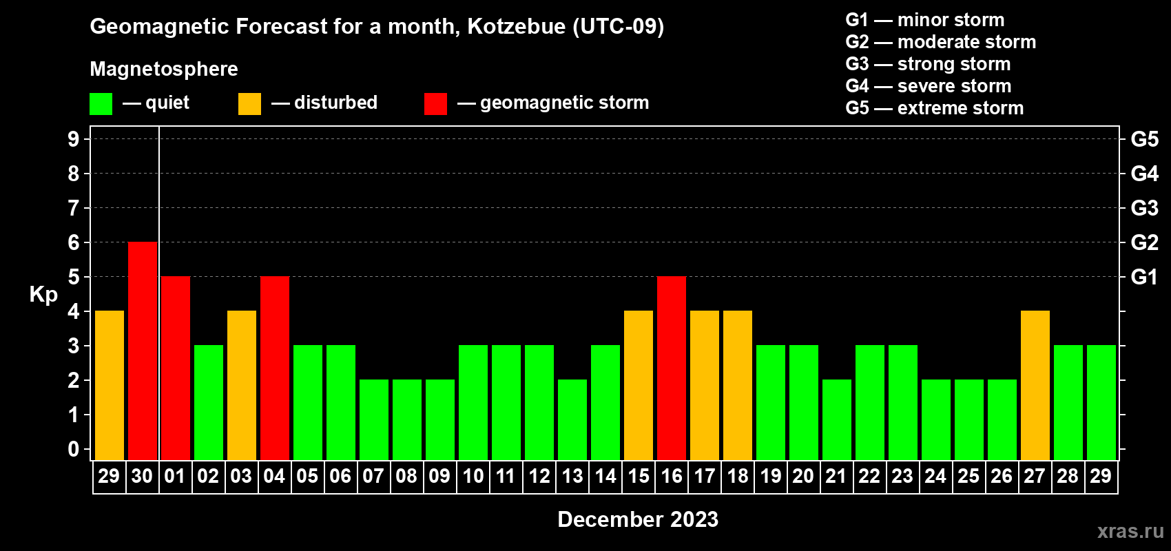 Forecast of the daily maximal value of geomagnetic index Kp for <b>1 month</b> (31 days) <b>from Nov 29, 2023 to Dec 29, 2023</b>