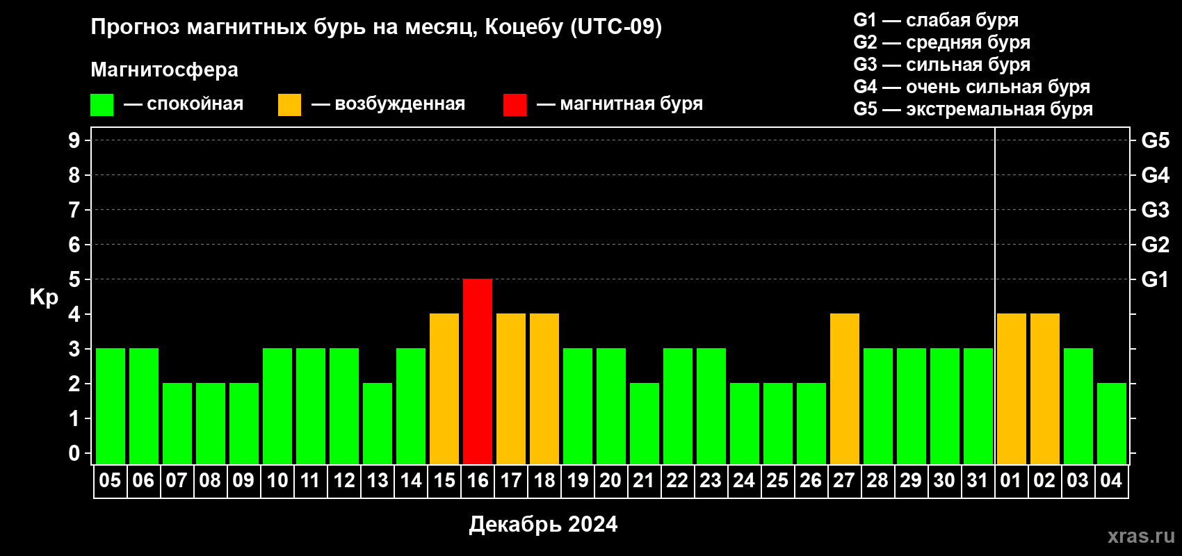 Прогноз максимального суточного геомагнитного индекса Kp на <b>1 месяц</b> (31 день) <b>с 05 декабря 2023 г по 04 января 2024 г</b>