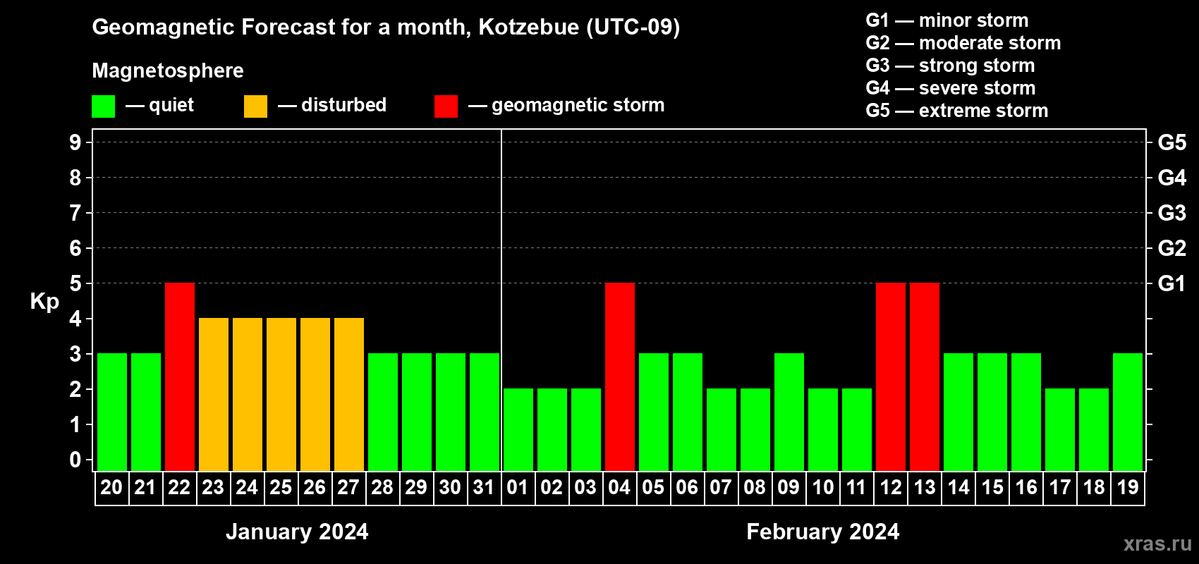 Forecast of the daily maximal value of geomagnetic index Kp for <b>1 month</b> (31 days) <b>from Jan 20, 2024 to Feb 19, 2024</b>