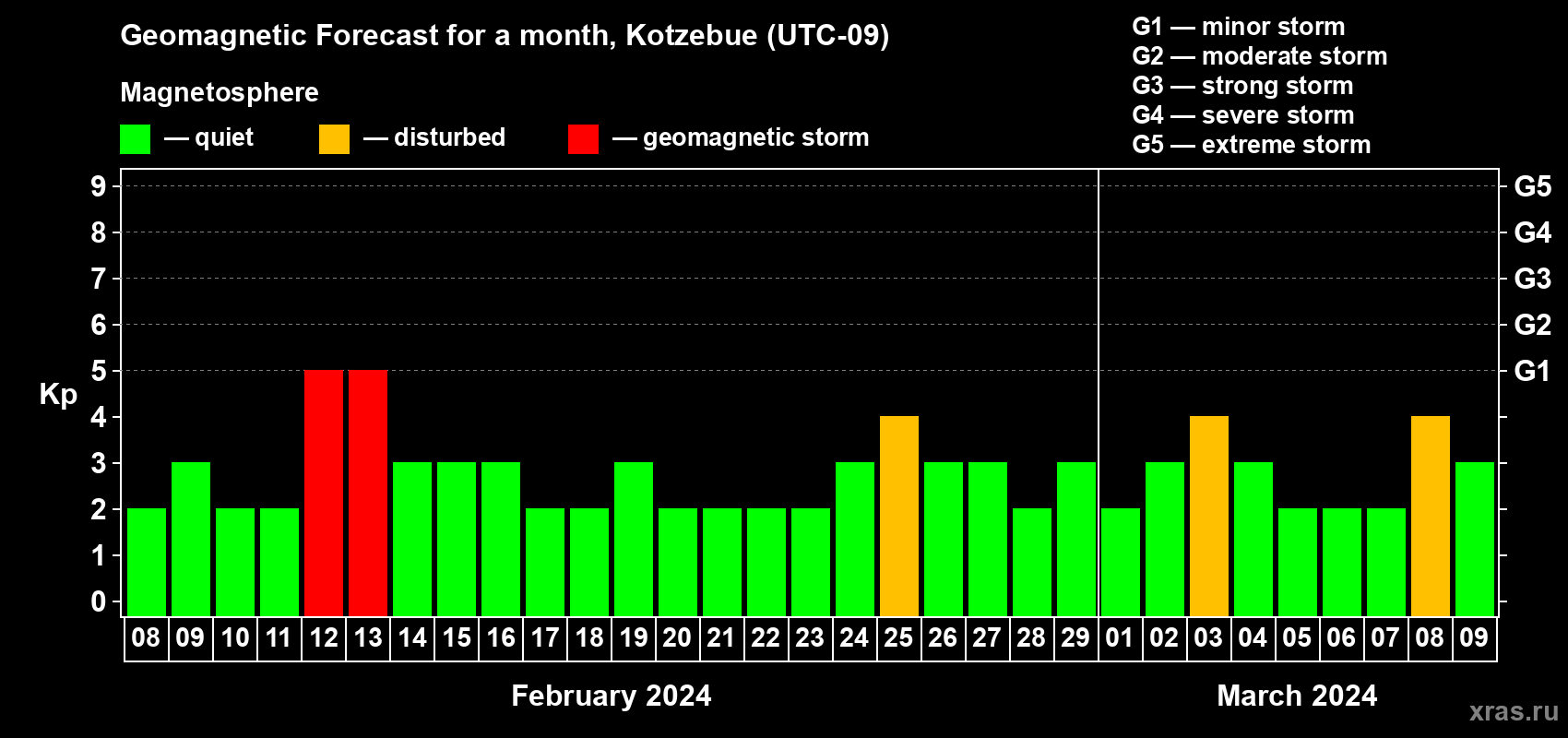 Forecast of the daily maximal value of geomagnetic index Kp for <b>1 month</b> (31 days) <b>from Feb 08, 2024 to Mar 09, 2024</b>