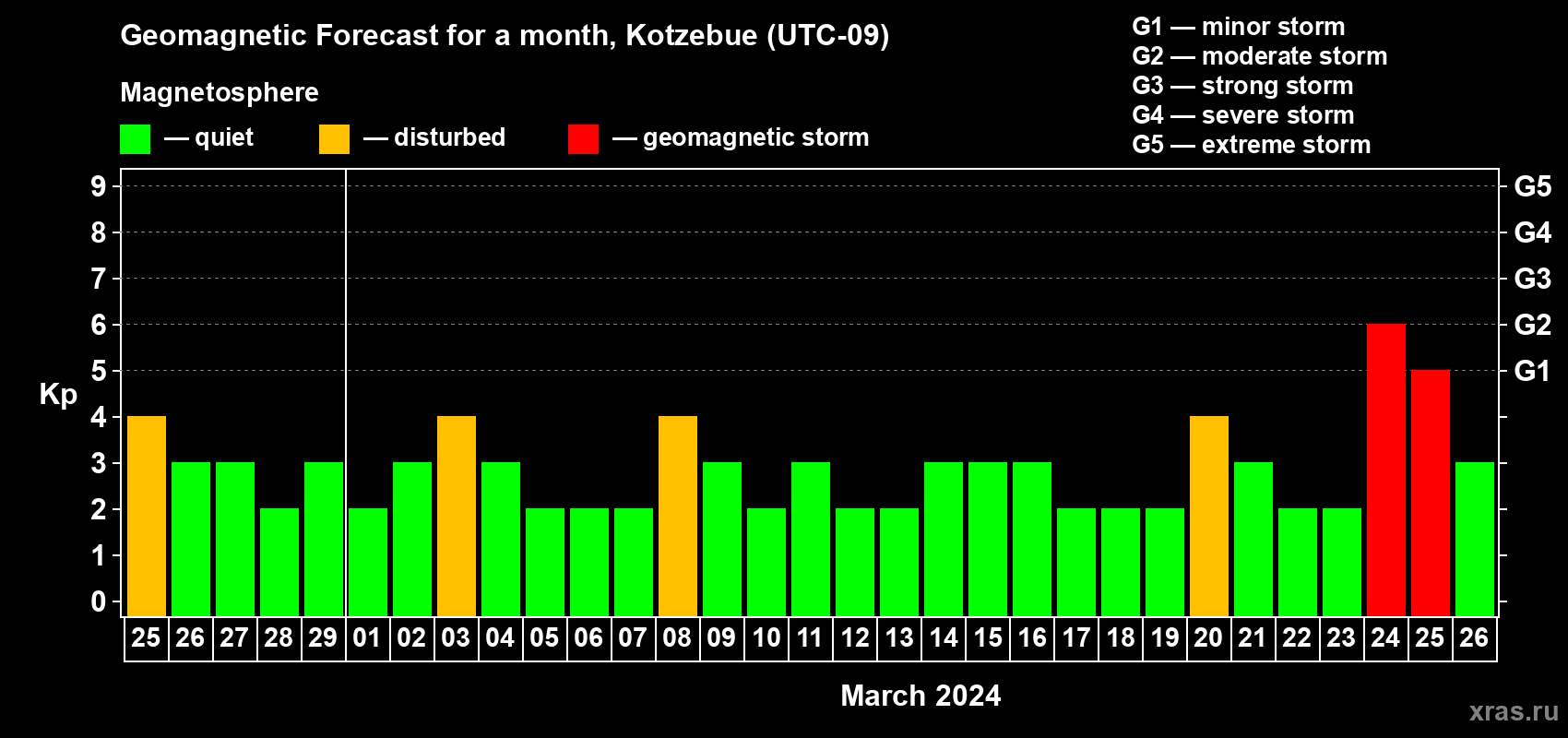 Forecast of the daily maximal value of geomagnetic index Kp for <b>1 month</b> (31 days) <b>from Feb 25, 2024 to Mar 26, 2024</b>