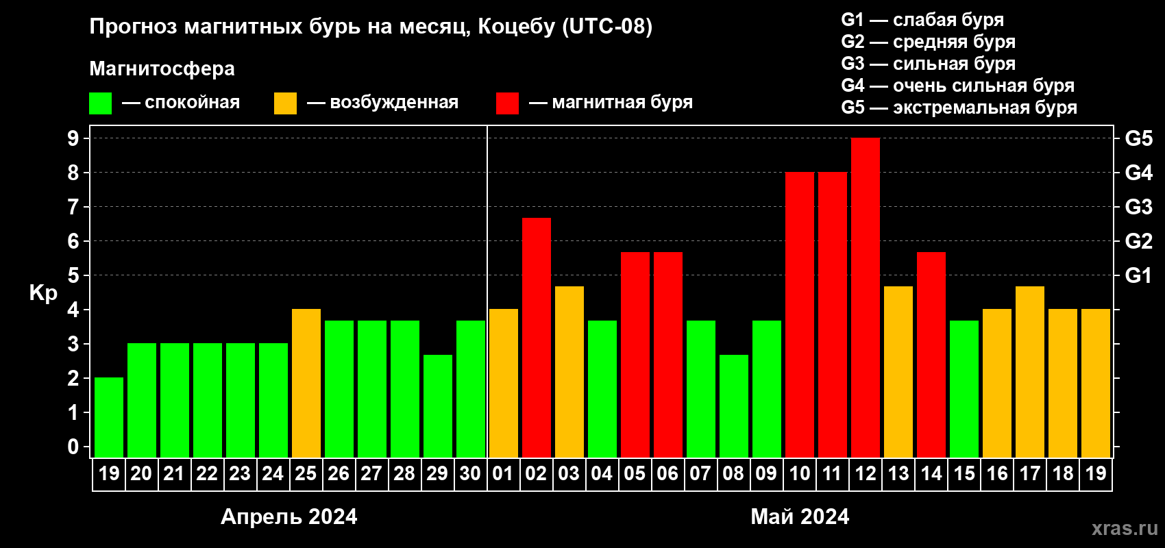 Прогноз максимального суточного геомагнитного индекса Kp на <b>1 месяц</b> (31 день) <b>с 19 апреля по 19 мая 2024 г</b>
