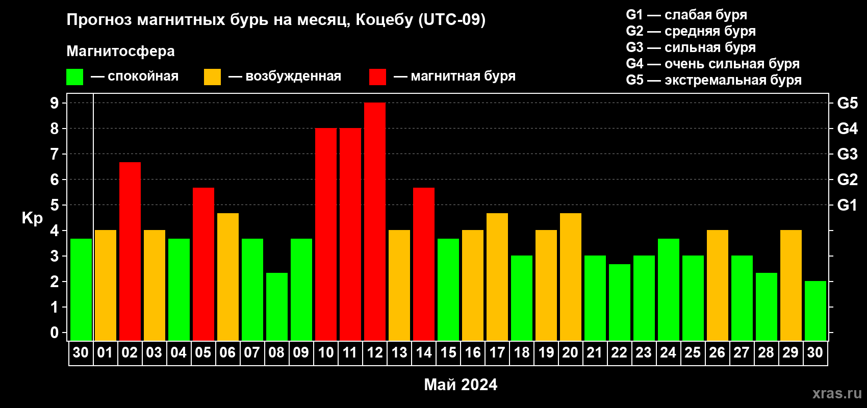 Прогноз максимального суточного геомагнитного индекса Kp на <b>1 месяц</b> (31 день) <b>с 30 апреля по 30 мая 2024 г</b>