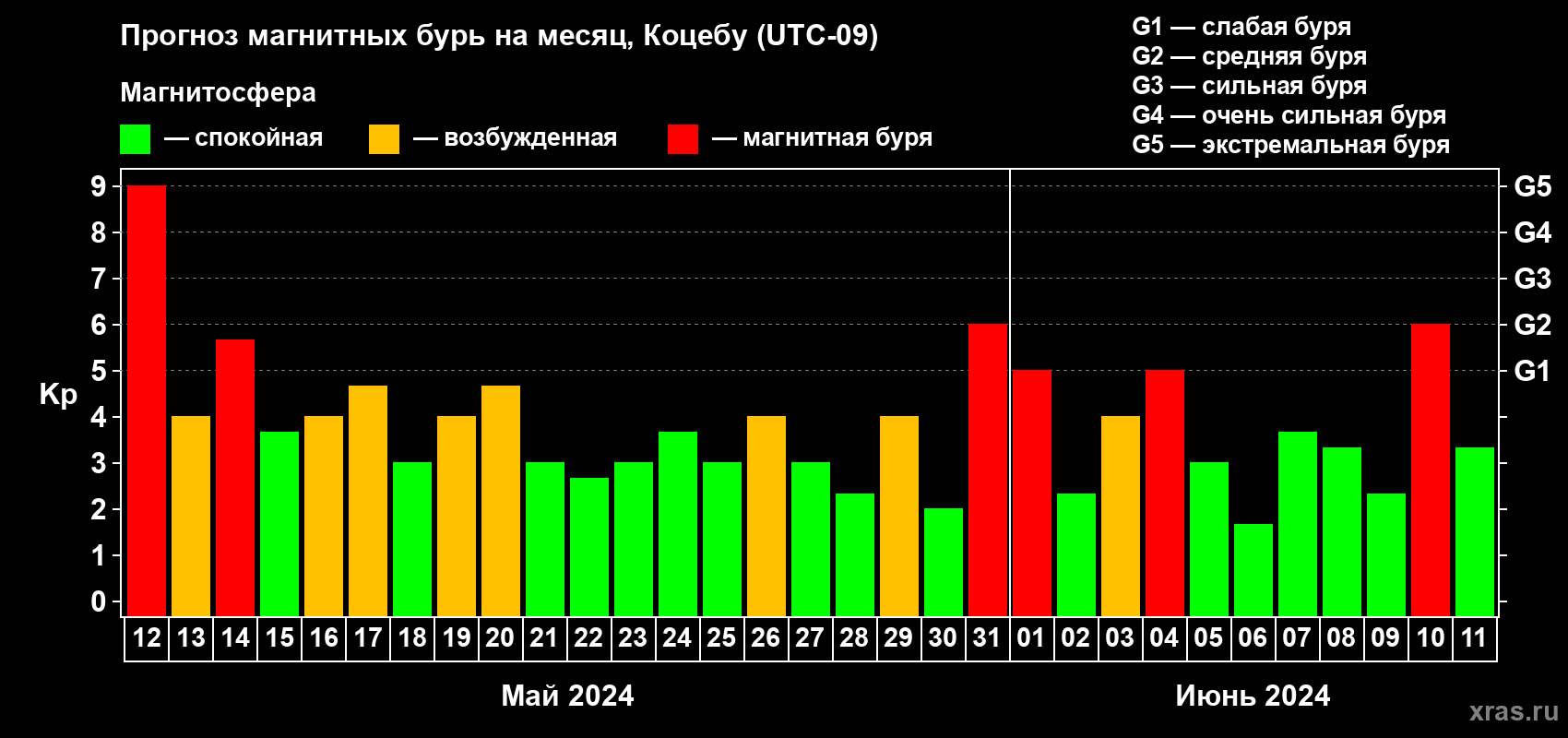 Прогноз максимального суточного геомагнитного индекса Kp на <b>1 месяц</b> (31 день) <b>с 12 мая по 11 июня 2024 г</b>