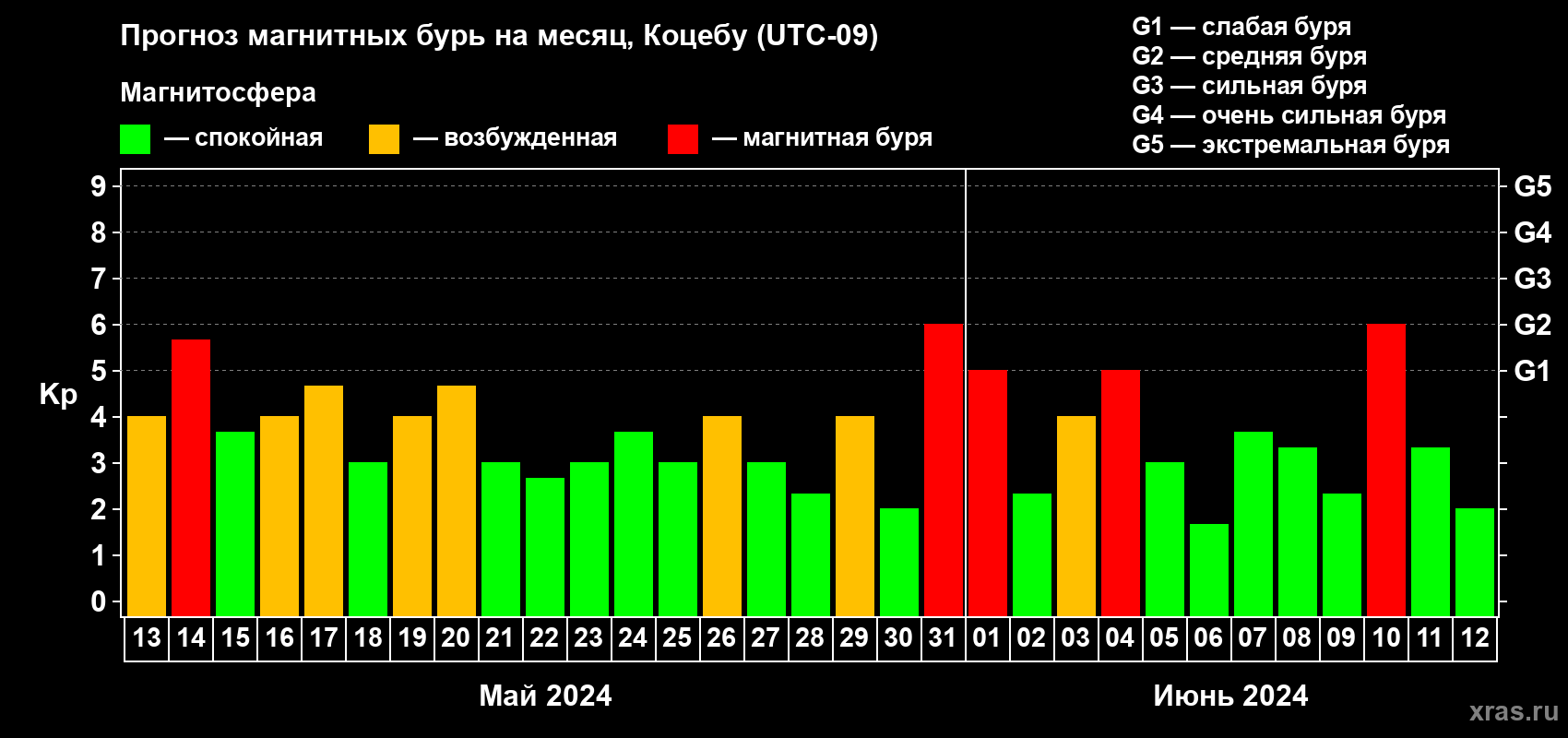 Прогноз максимального суточного геомагнитного индекса Kp на <b>1 месяц</b> (31 день) <b>с 13 мая по 12 июня 2024 г</b>