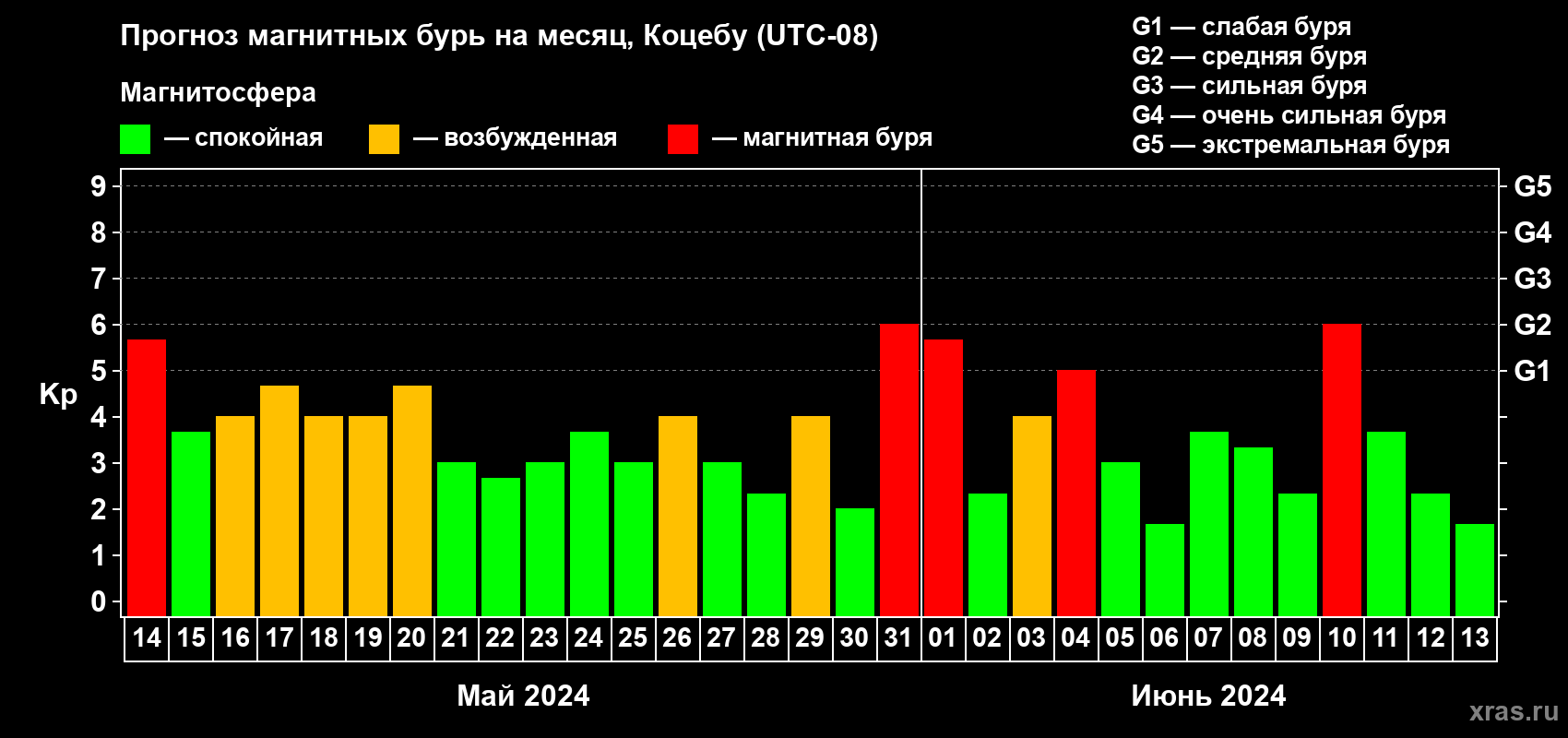 Прогноз максимального суточного геомагнитного индекса Kp на <b>1 месяц</b> (31 день) <b>с 14 мая по 13 июня 2024 г</b>