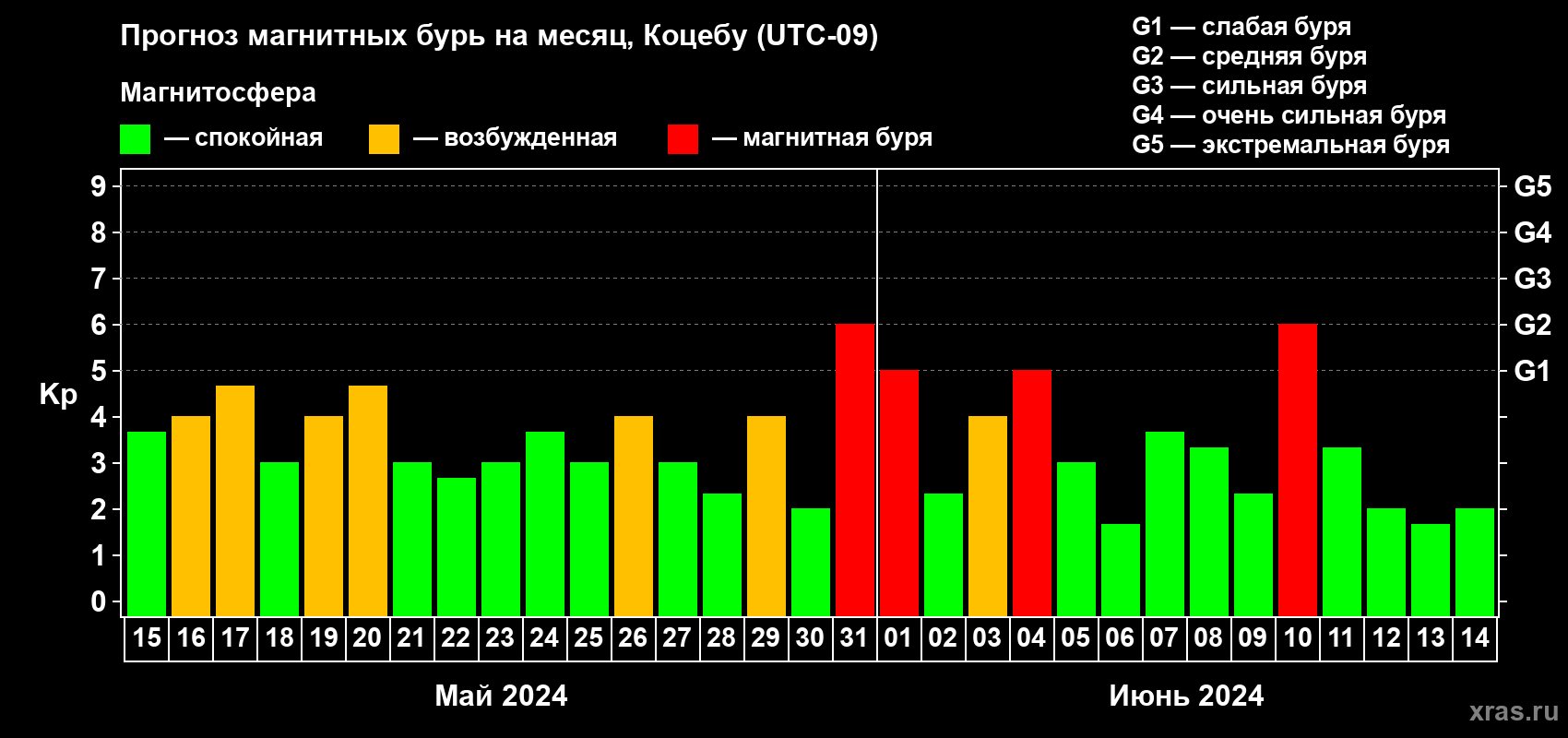 Прогноз максимального суточного геомагнитного индекса Kp на <b>1 месяц</b> (31 день) <b>с 15 мая по 14 июня 2024 г</b>