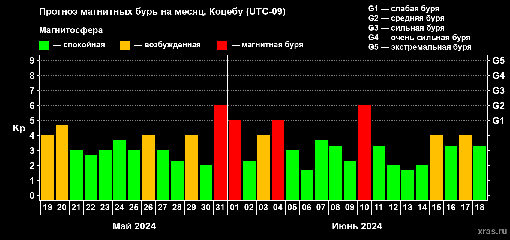 Прогноз максимального суточного геомагнитного индекса Kp на <b>1 месяц</b> (31 день) <b>с 19 мая по 18 июня 2024 г</b>