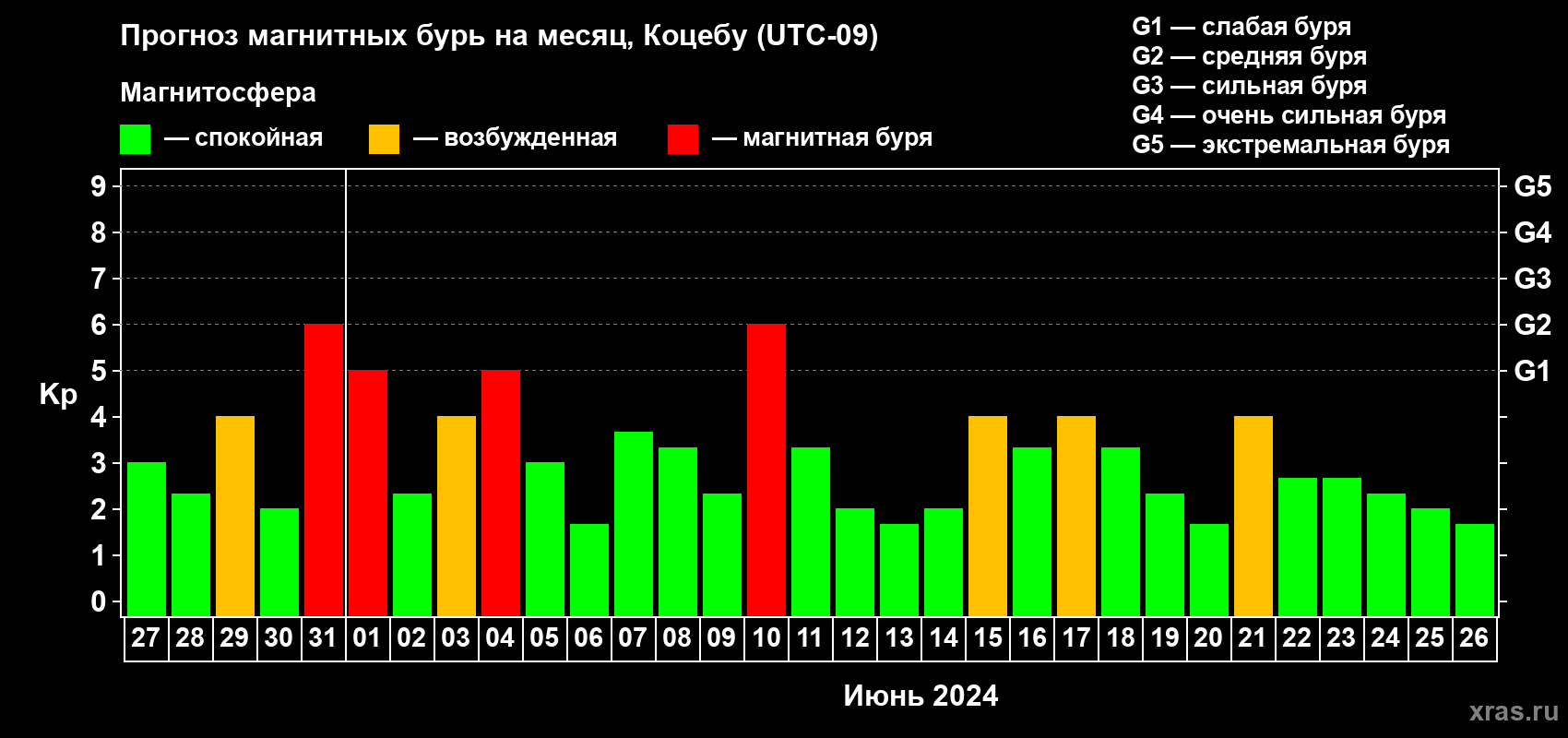 Прогноз максимального суточного геомагнитного индекса Kp на <b>1 месяц</b> (31 день) <b>с 27 мая по 26 июня 2024 г</b>
