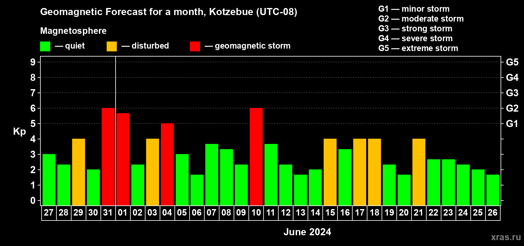 Forecast of the daily maximal value of geomagnetic index Kp for <b>1 month</b> (31 days) <b>from May 27, 2024 to Jun 26, 2024</b>
