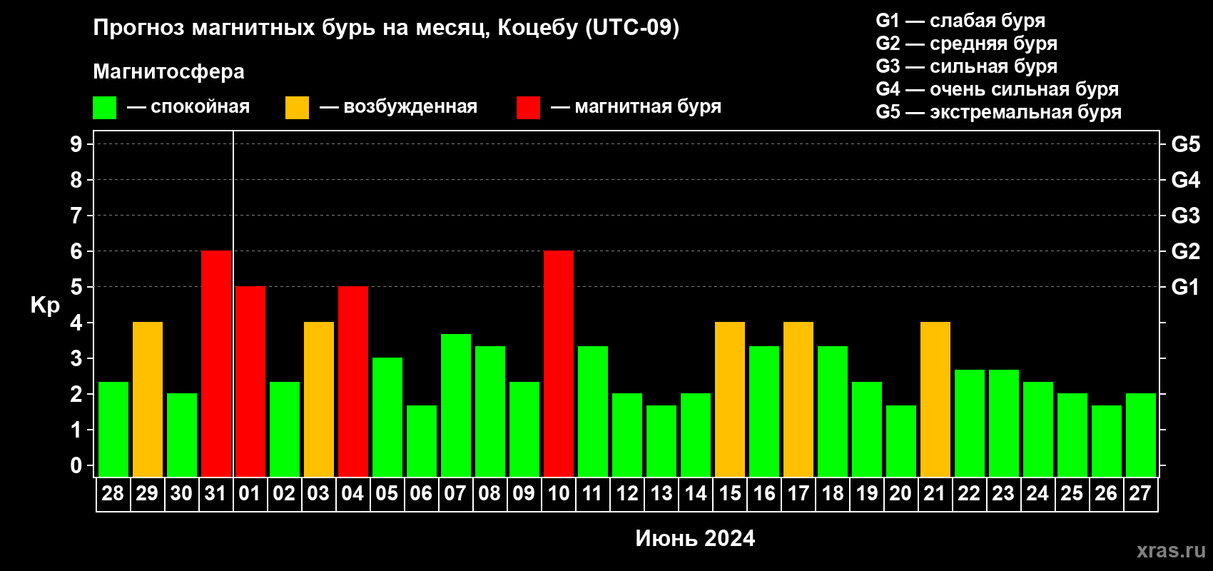 Прогноз максимального суточного геомагнитного индекса Kp на <b>1 месяц</b> (31 день) <b>с 28 мая по 27 июня 2024 г</b>