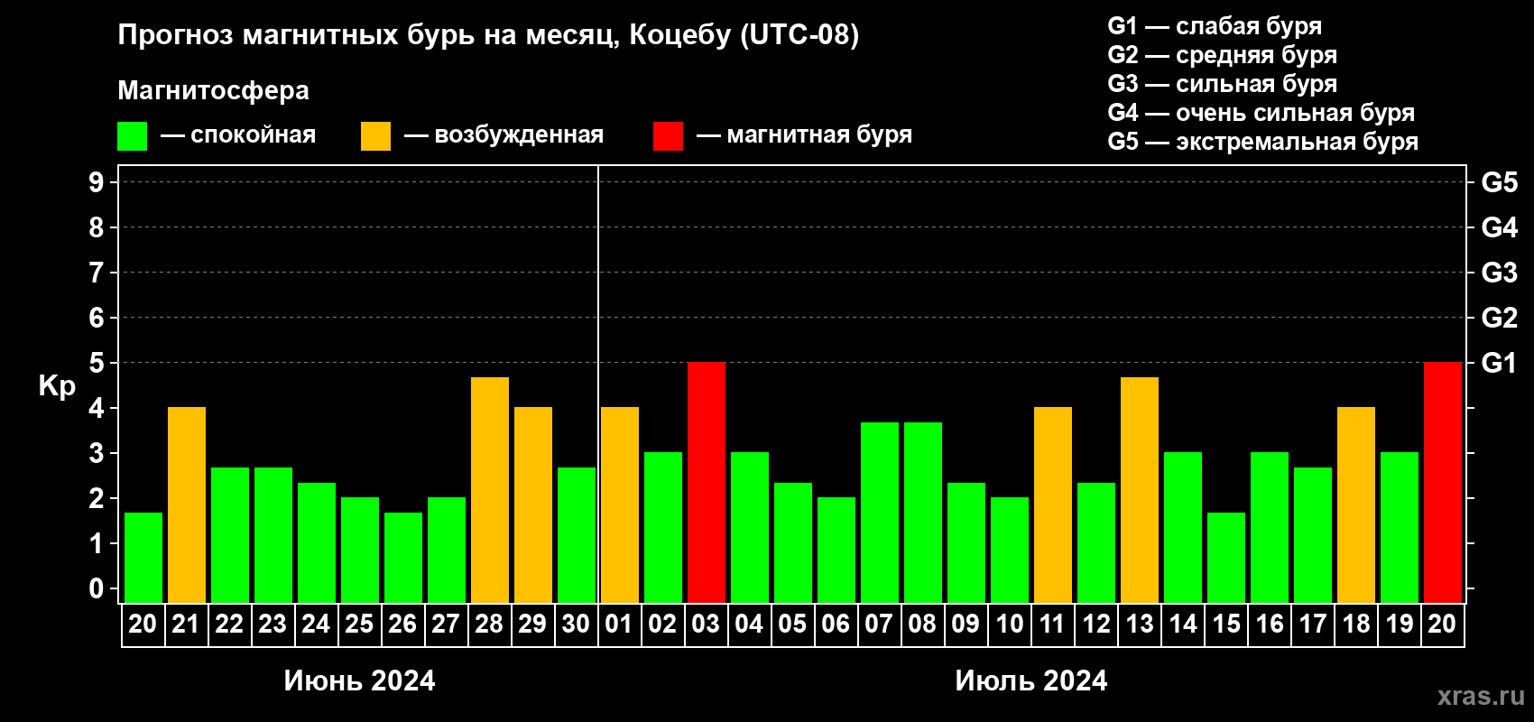 Прогноз максимального суточного геомагнитного индекса Kp на <b>1 месяц</b> (31 день) <b>с 20 июня по 20 июля 2024 г</b>