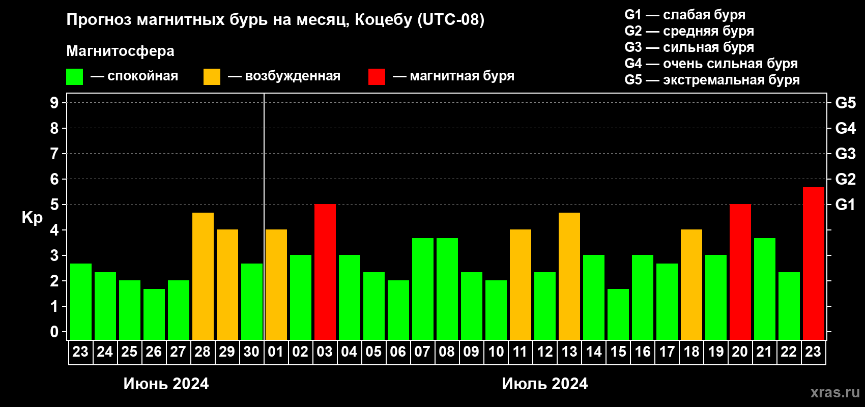 Прогноз максимального суточного геомагнитного индекса Kp на <b>1 месяц</b> (31 день) <b>с 23 июня по 23 июля 2024 г</b>