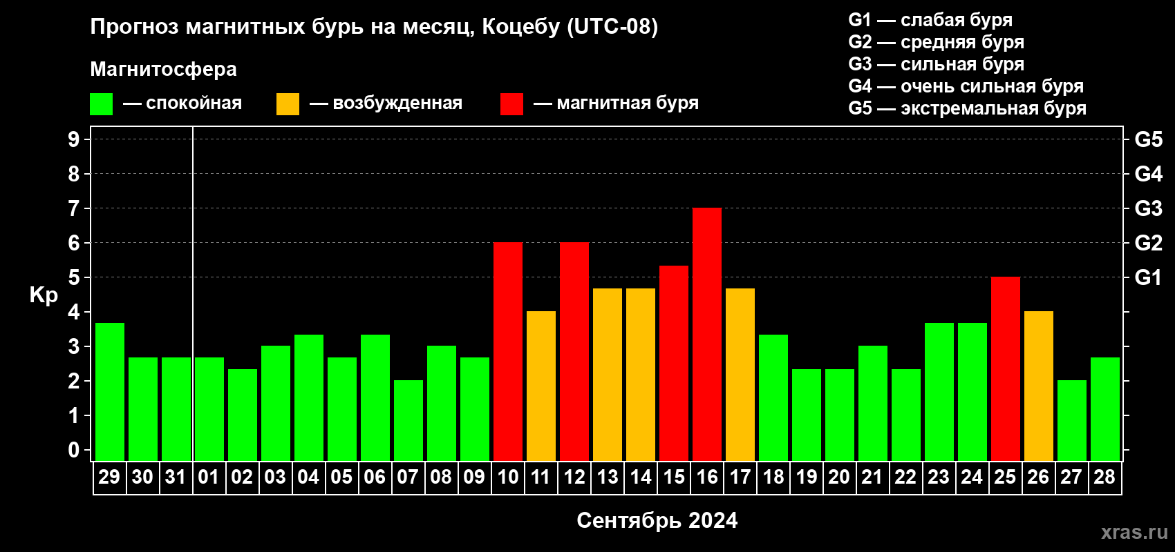 Прогноз максимального суточного геомагнитного индекса Kp на <b>1 месяц</b> (31 день) <b>с 29 августа по 28 сентября 2024 г</b>